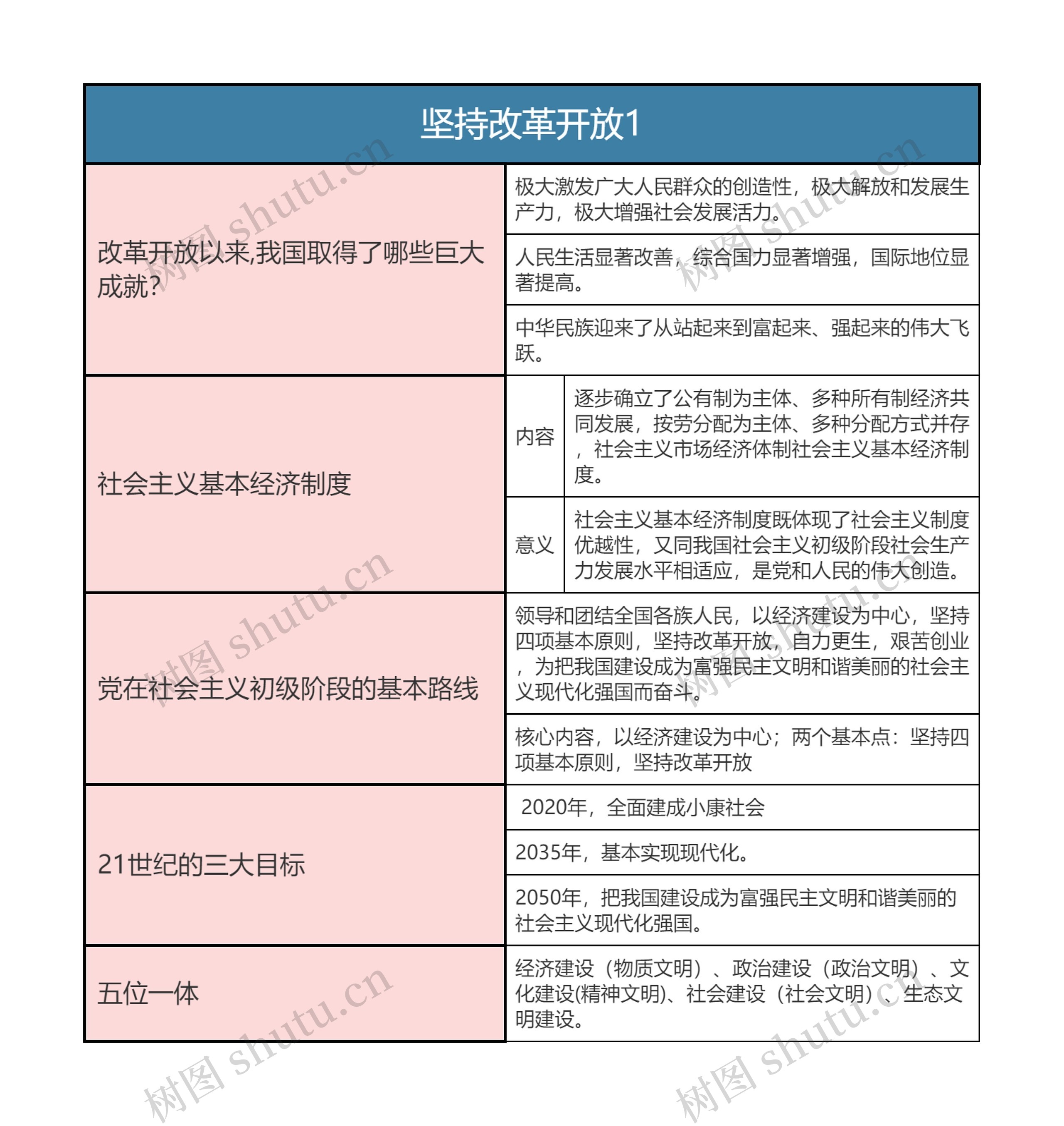 九年级上册道德与法治  坚持改革开放1