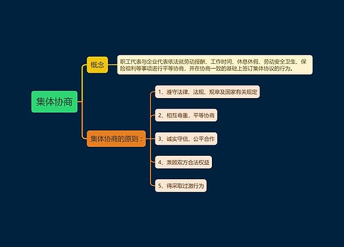 集体协商思维导图