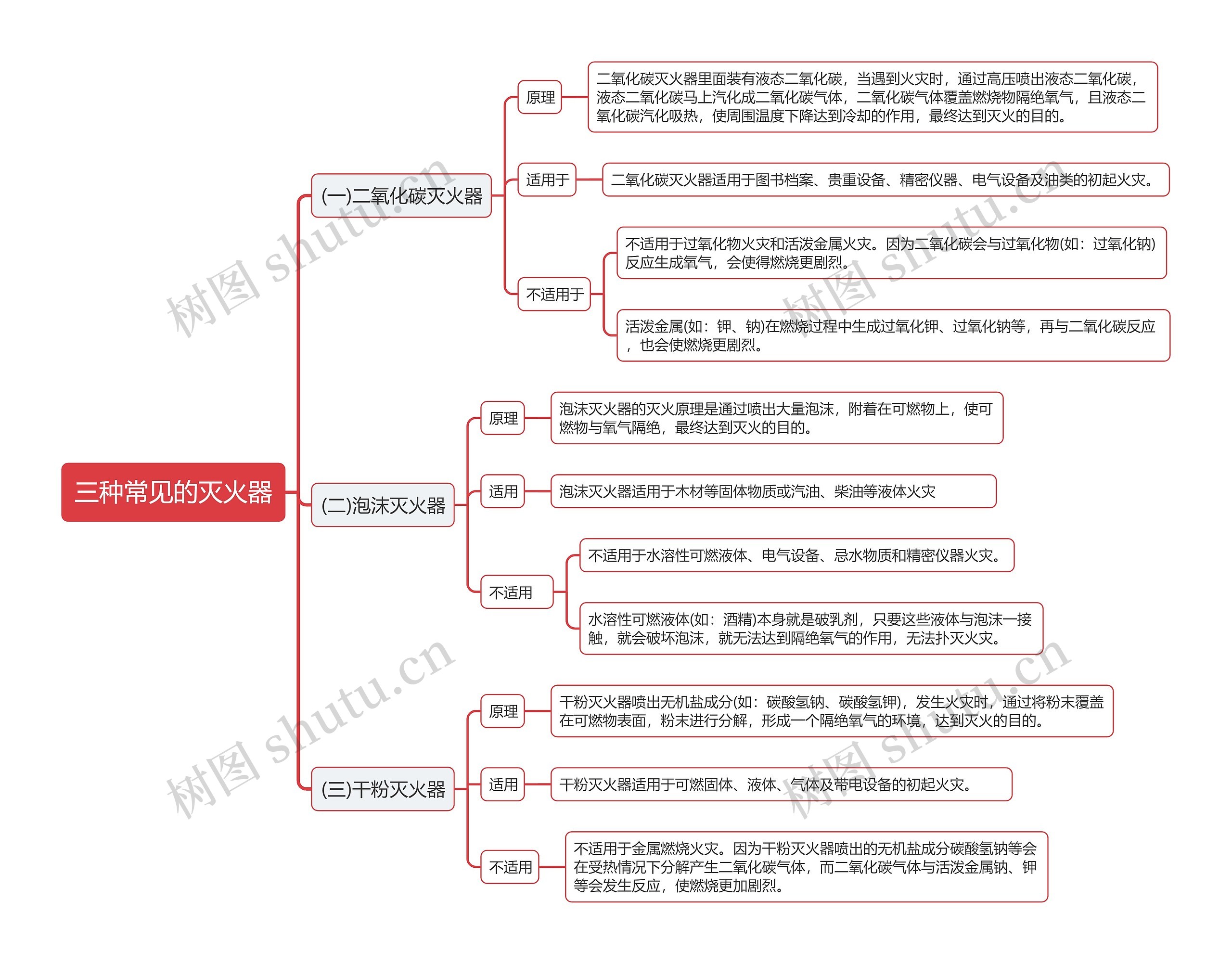 公基三种常见的灭火器思维导图