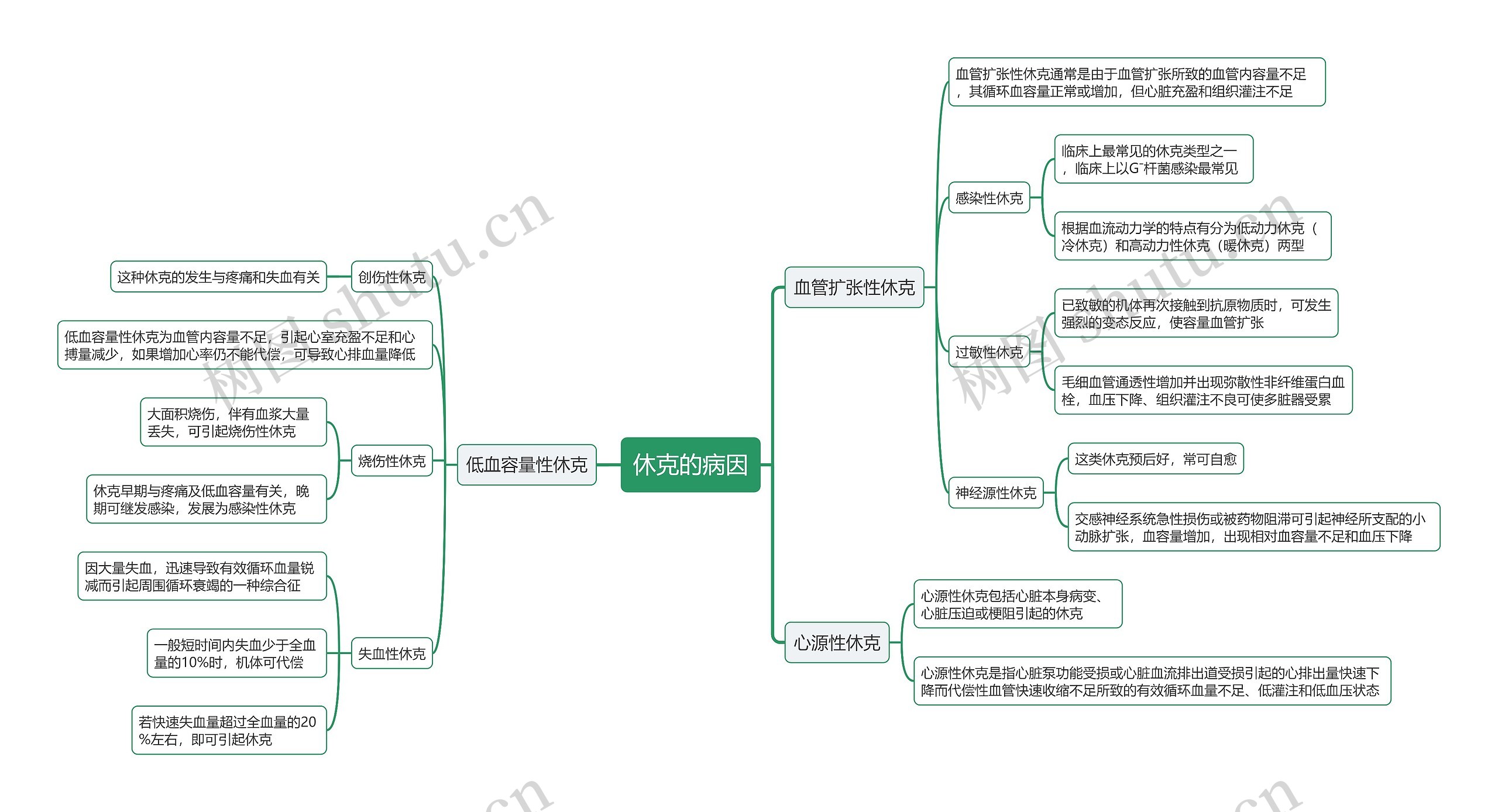 休克的病因思维导图