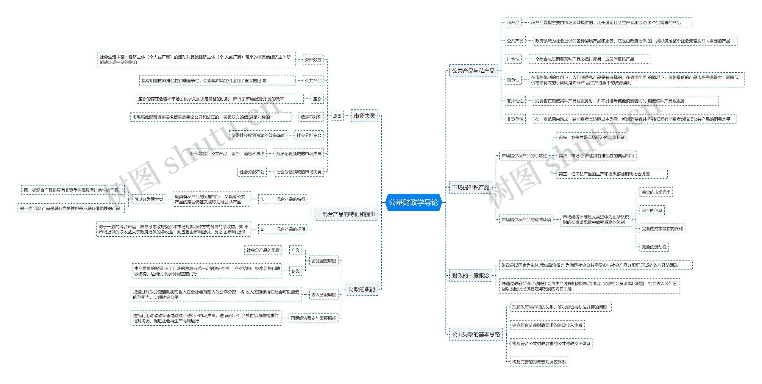公基财政学导论思维导图高清图 公基财政学导论思维导图