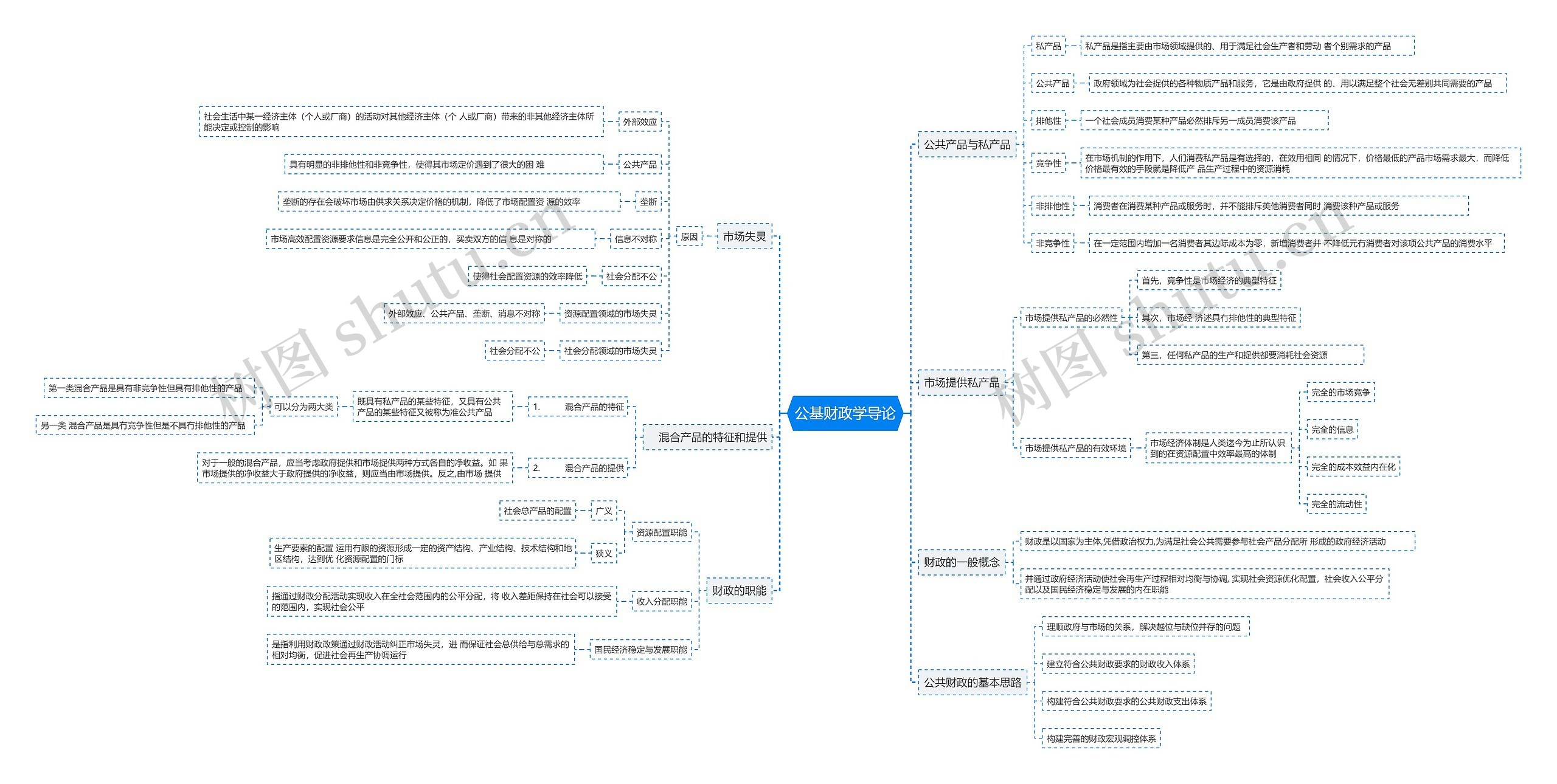 公基财政学导论思维导图