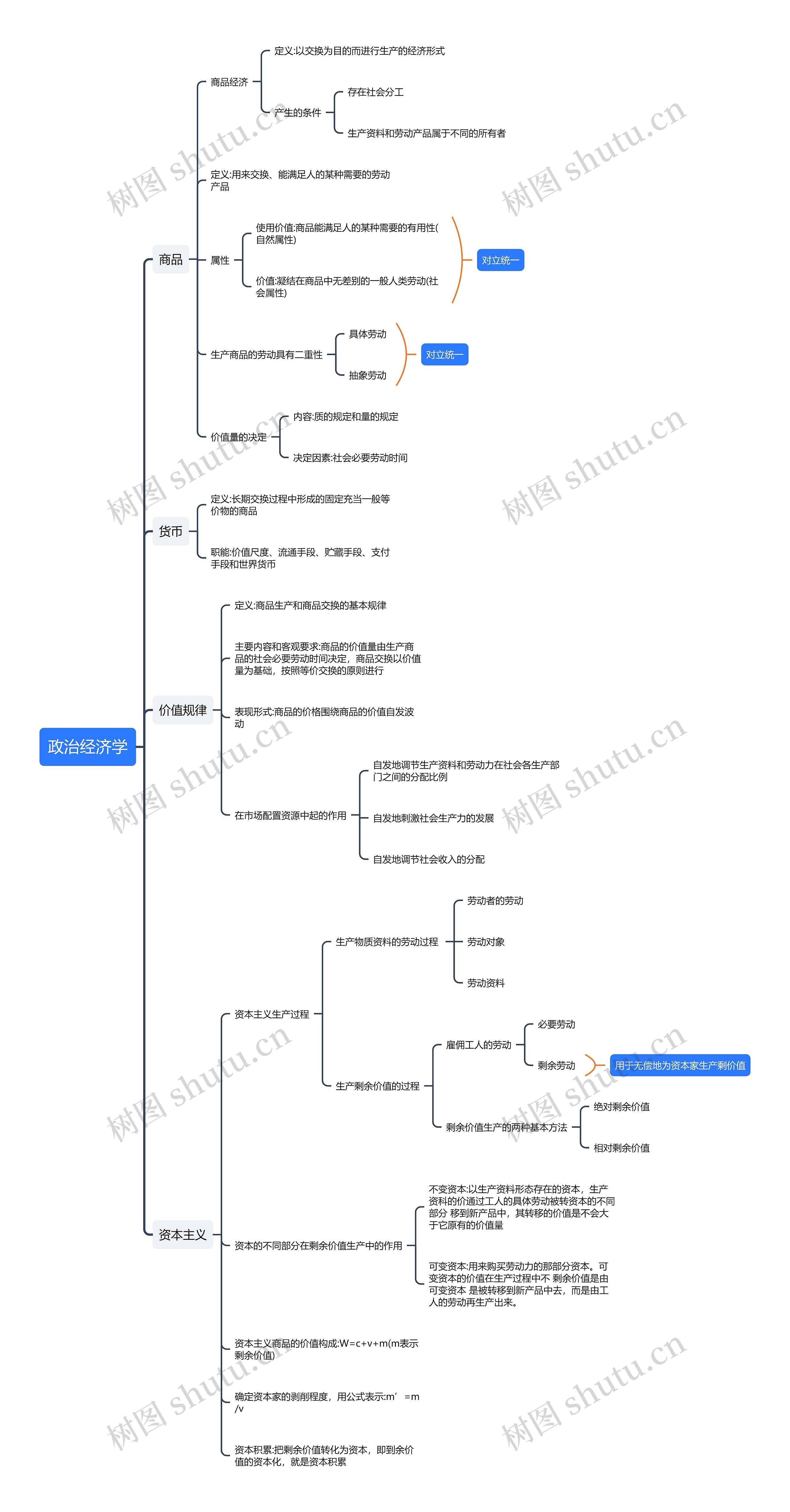 马原之政治经济学思维导图