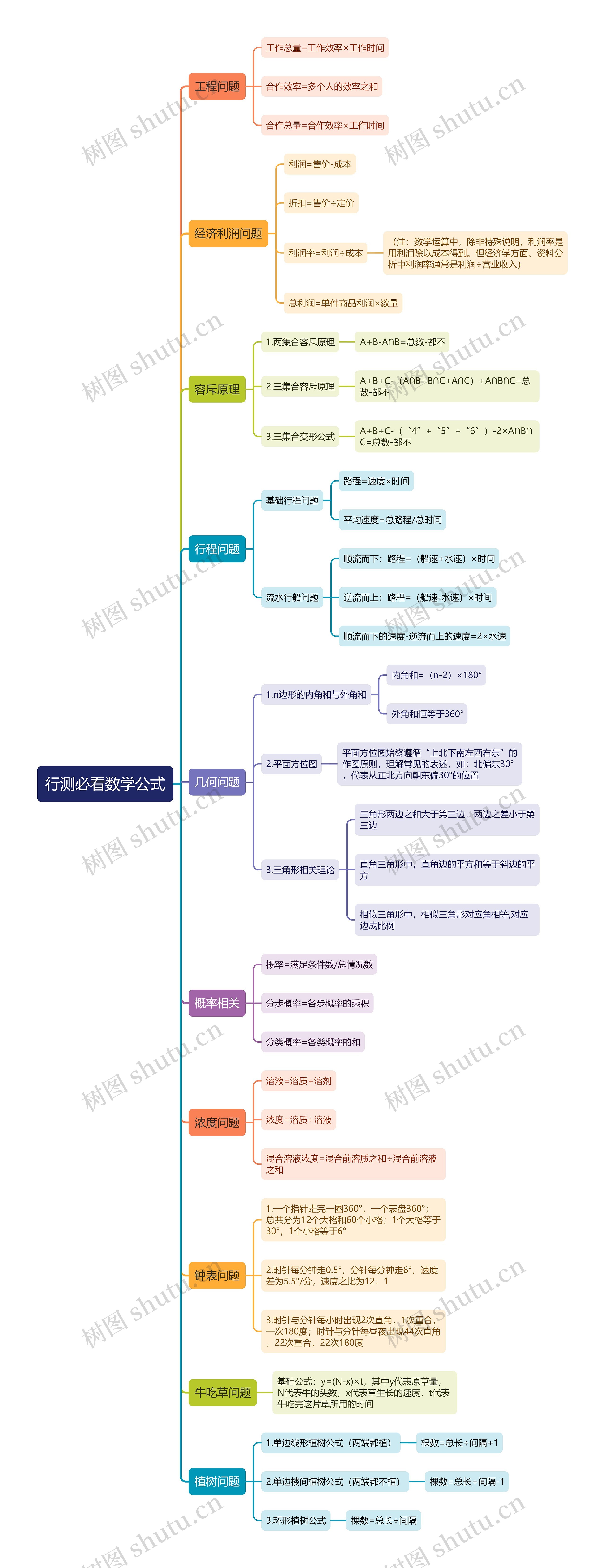 行测必看数学公式思维导图