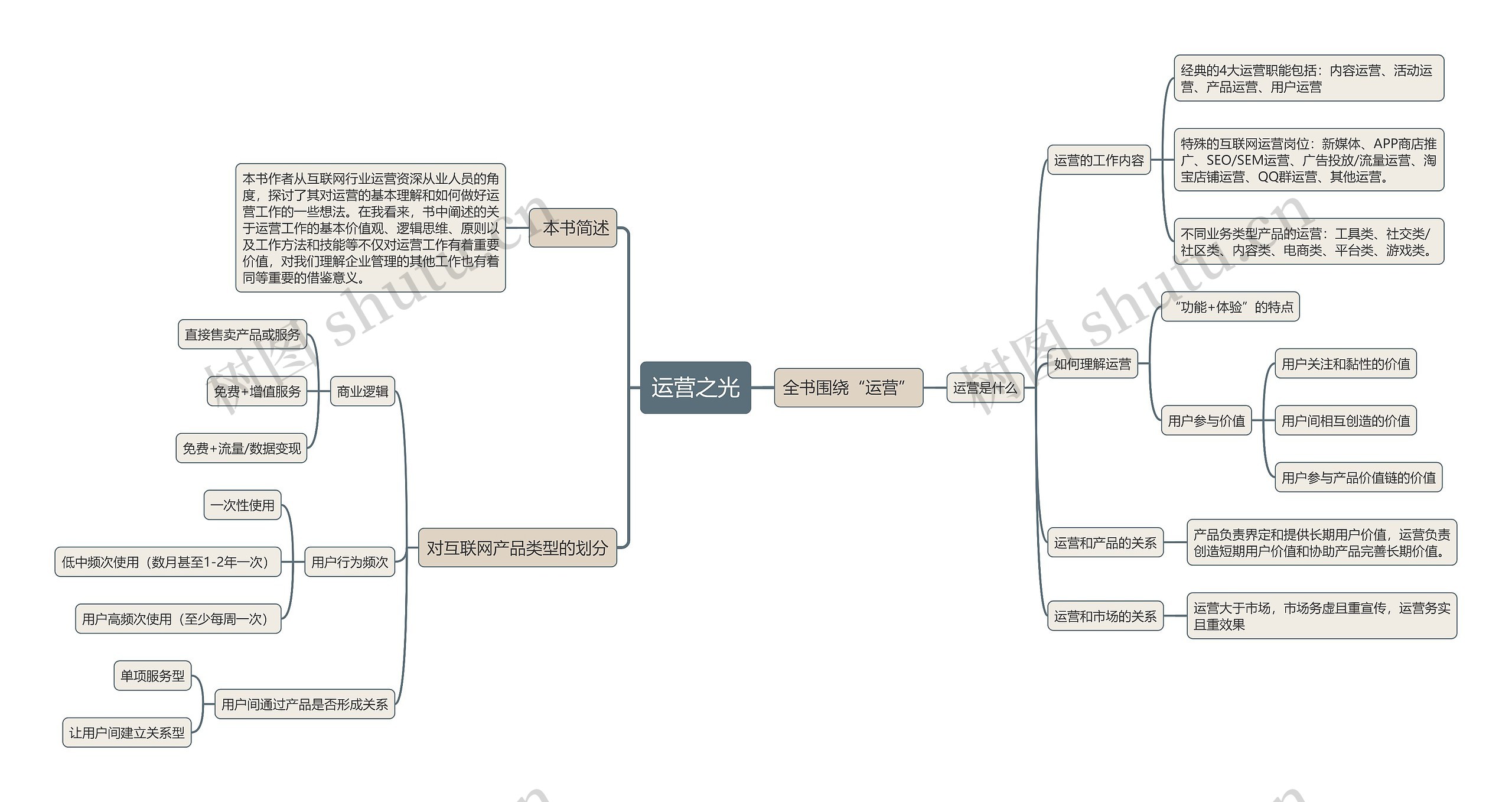 ⟪运营之光⟫内容思维导图