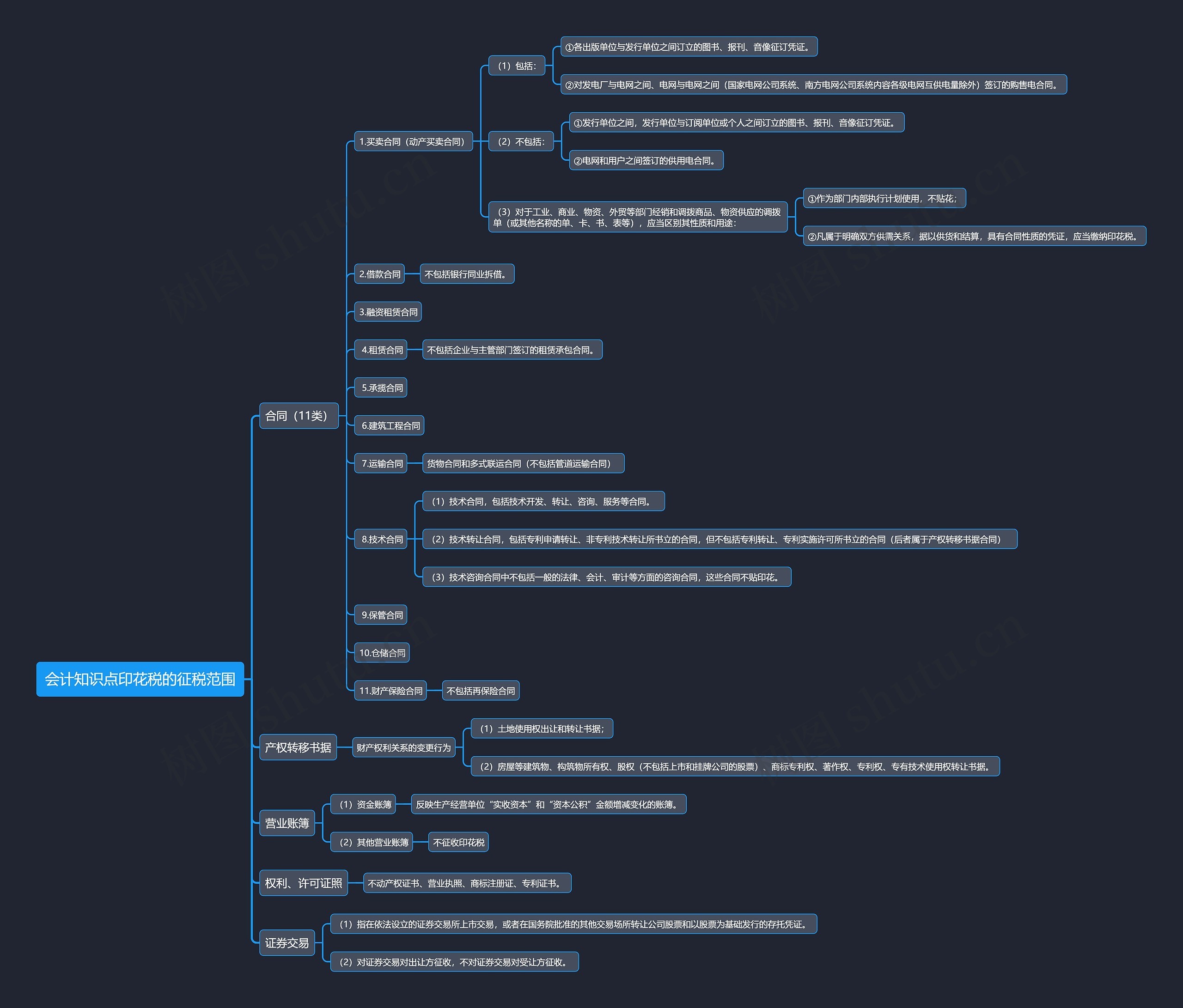 会计知识点印花税的征税范围思维导图