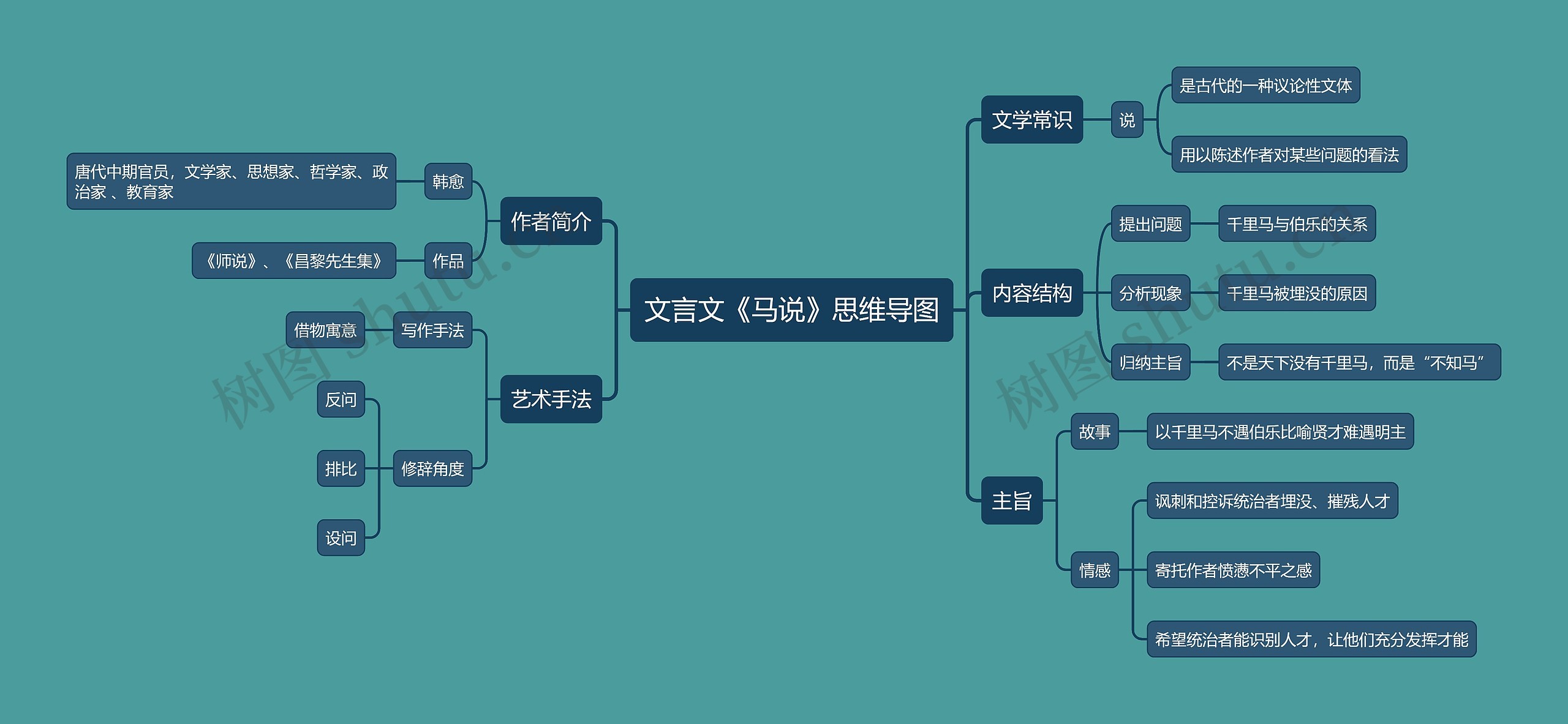 文言文《马说》思维导图