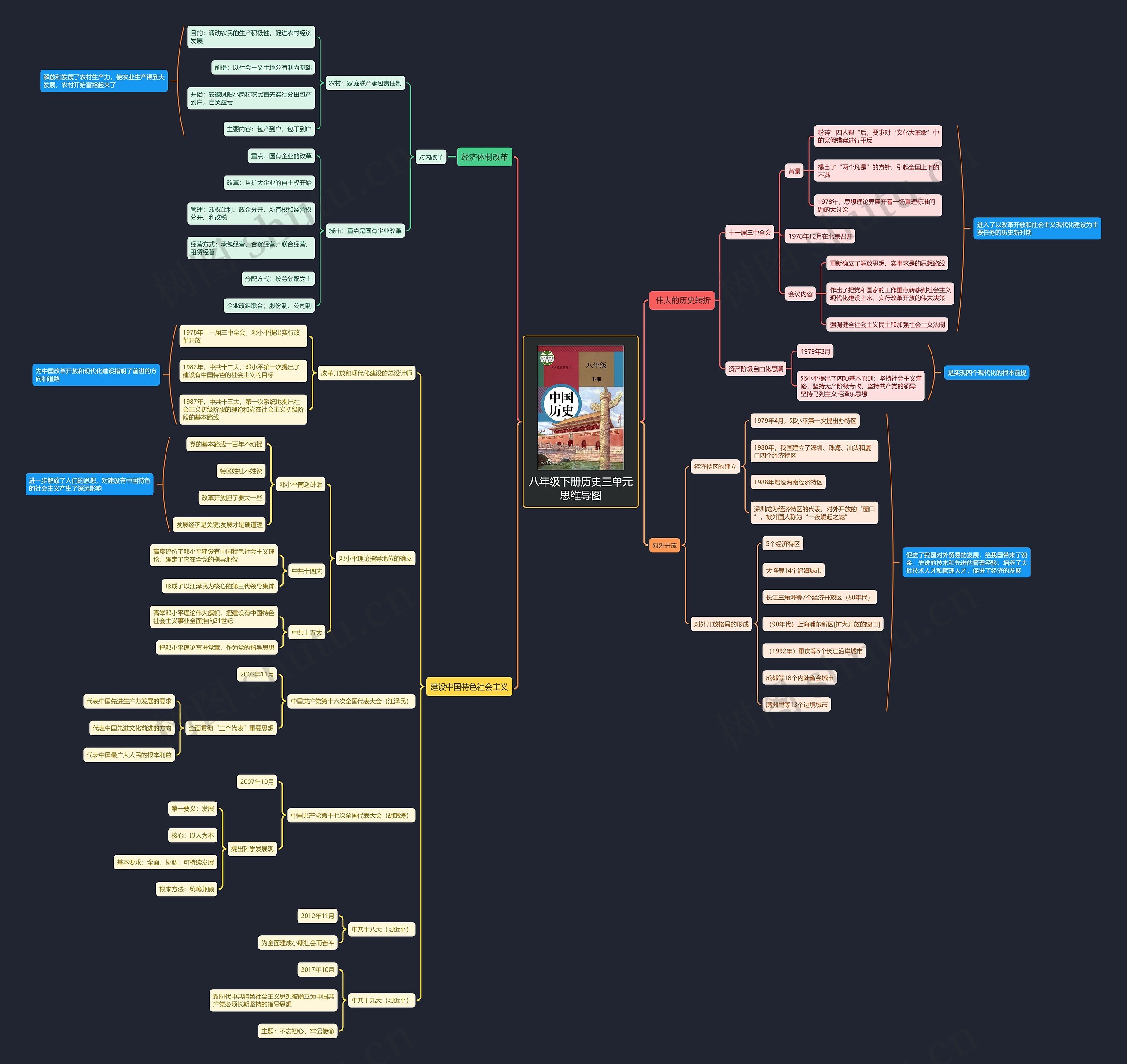 八年级下册历史三单元思维导图