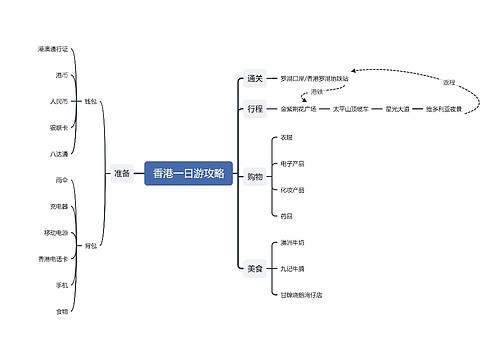 香港一日游思维导图