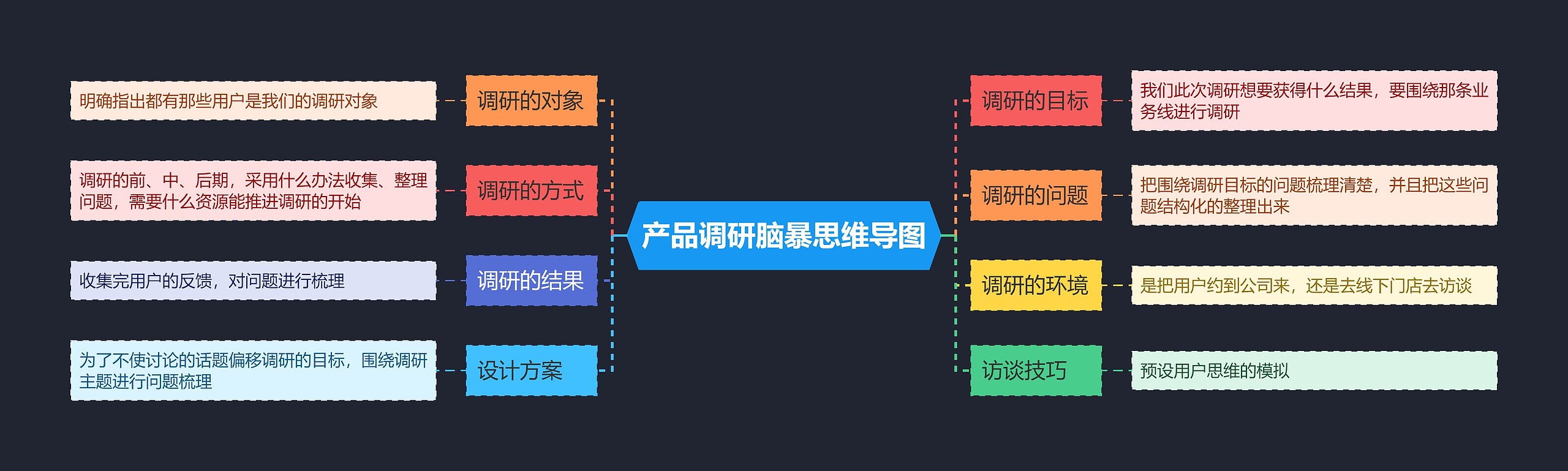 产品调研脑暴思维导图