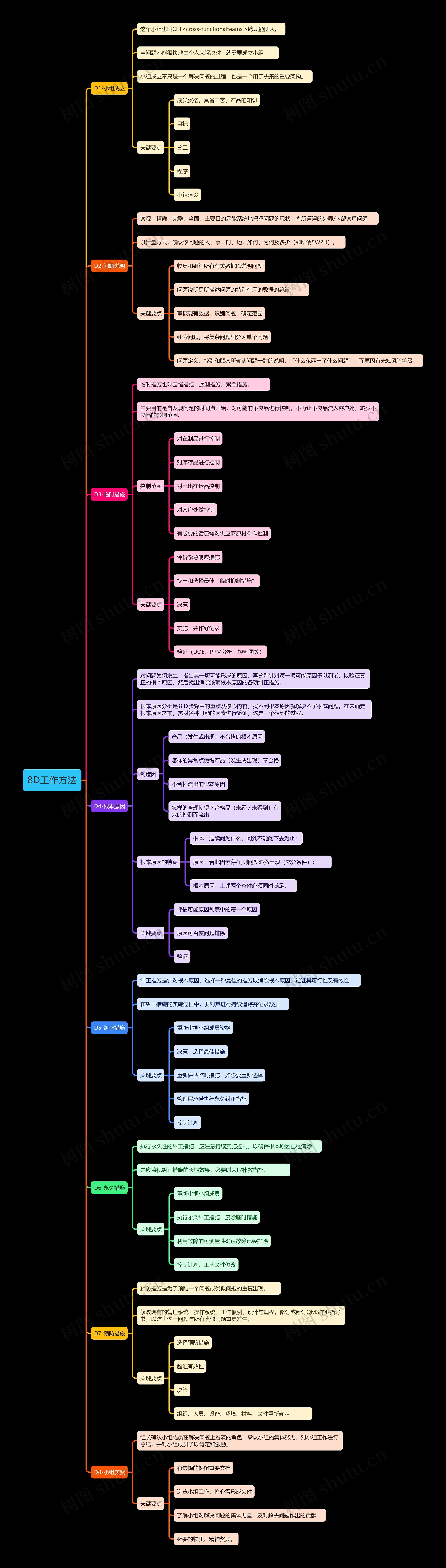 8D工作方法思维导图高清图 8D工作方法思维导图