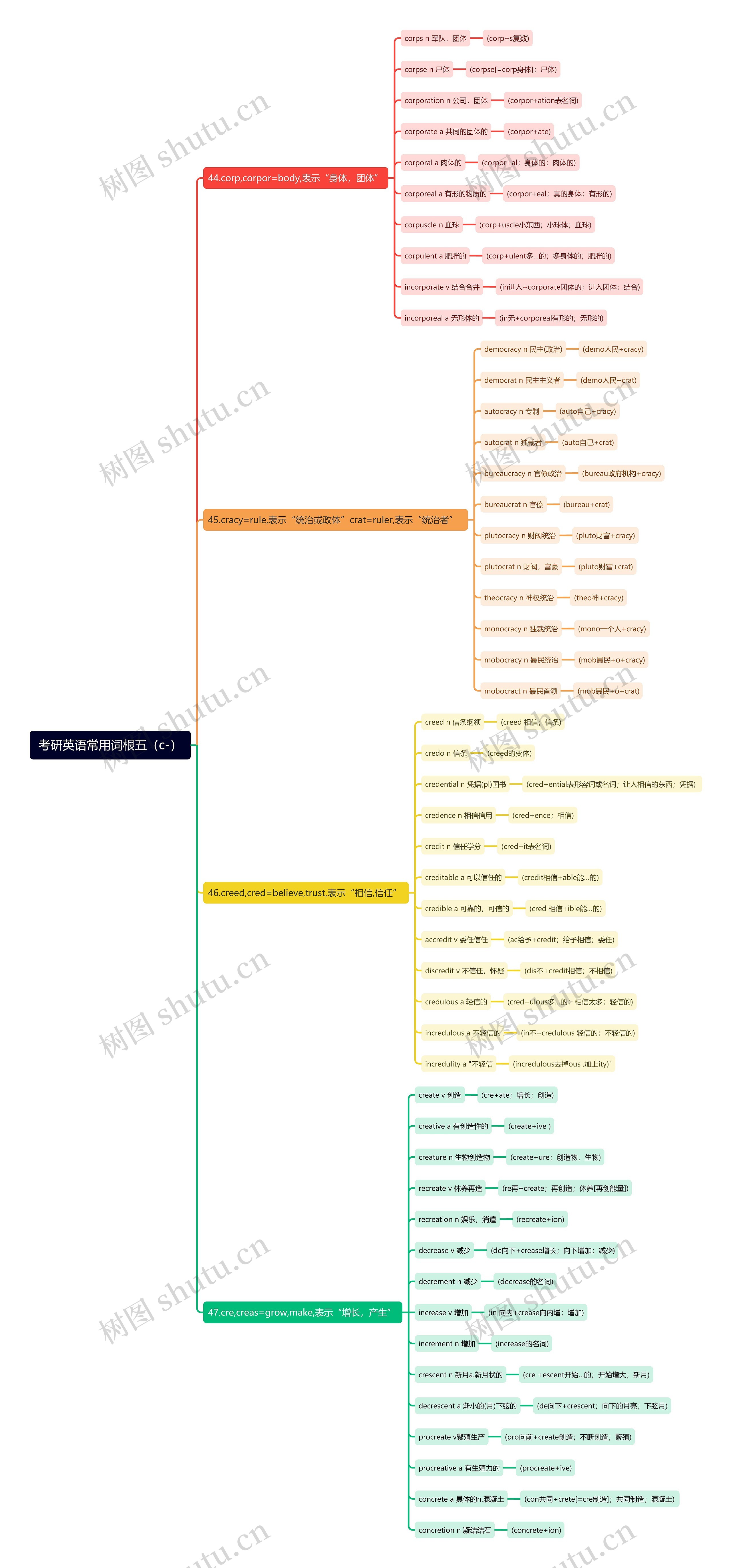 考研英语常用词根（c-）5思维导图