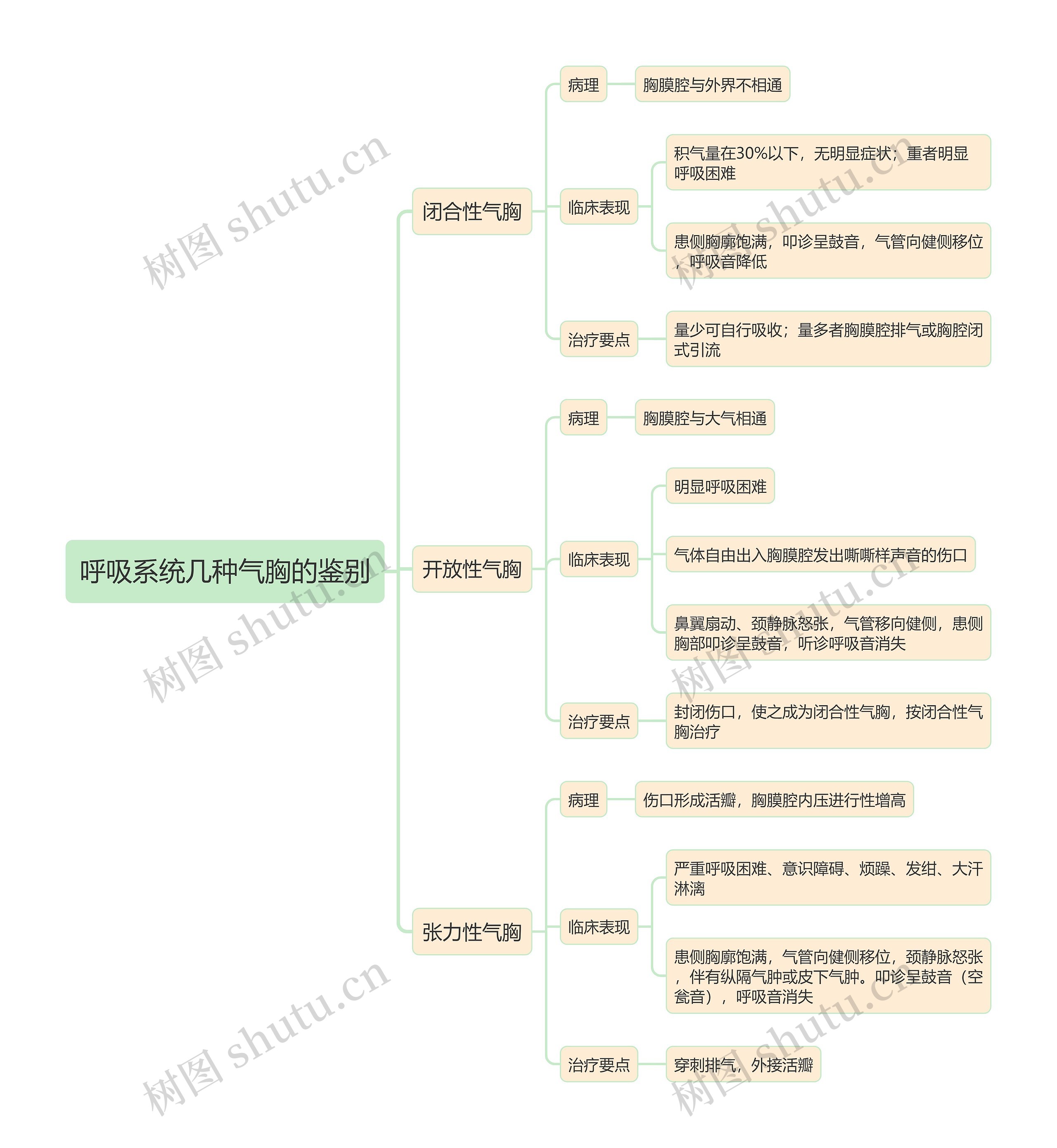 呼吸系统几种气胸的鉴别思维导图