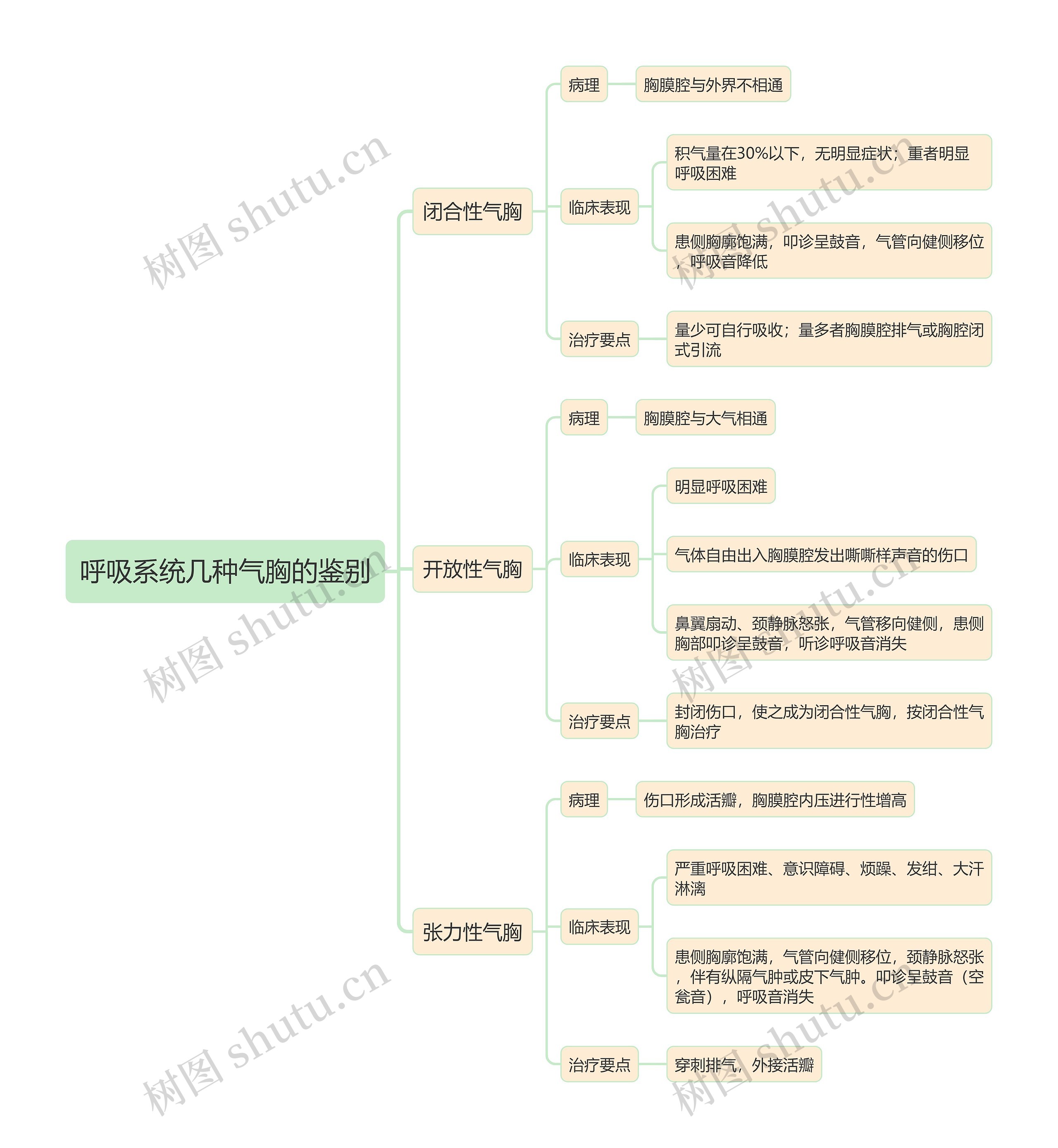 呼吸系统几种气胸的鉴别思维导图 呼吸系统几种气胸的鉴别思维导图