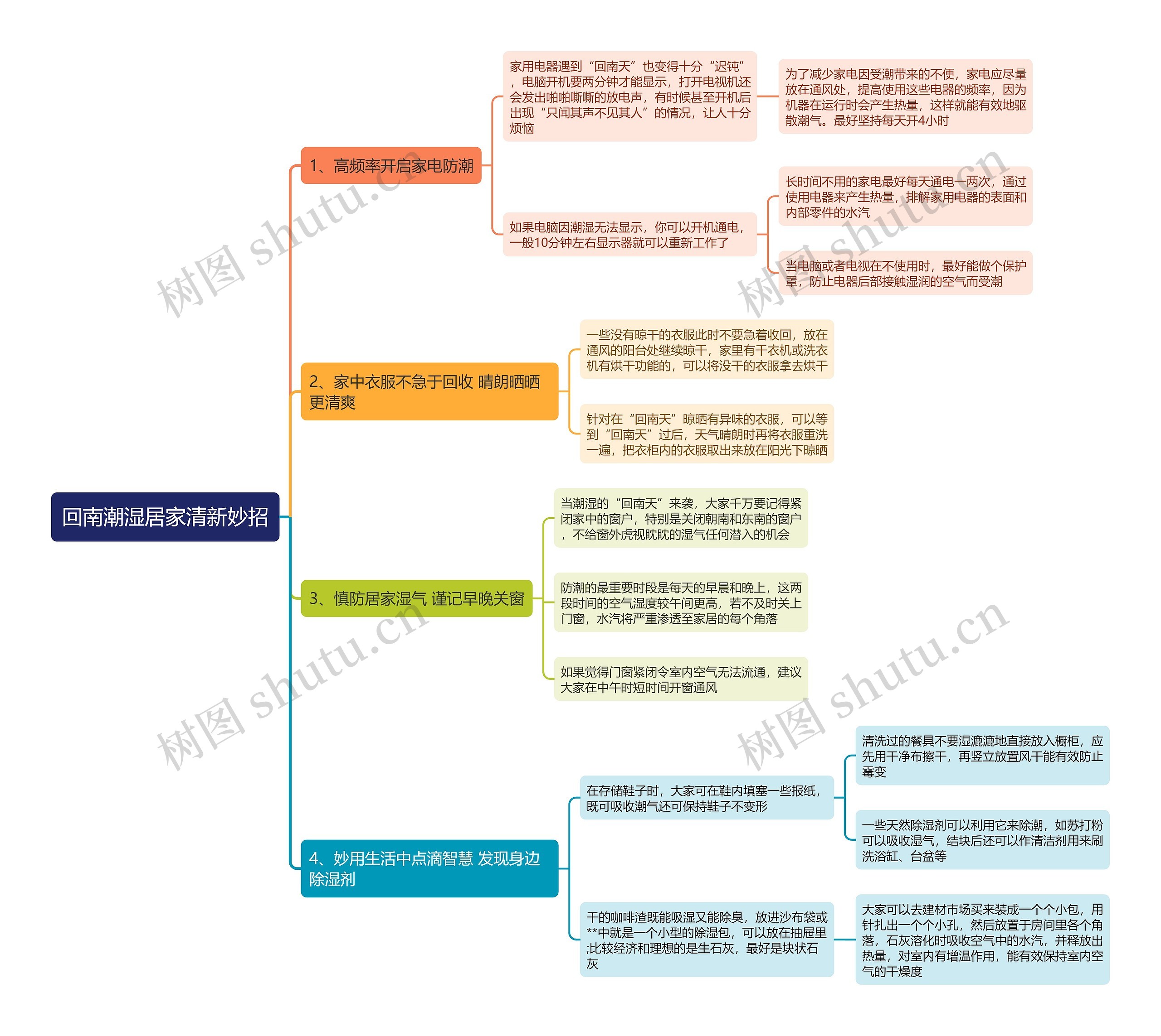 回南潮湿居家清新妙招思维导图