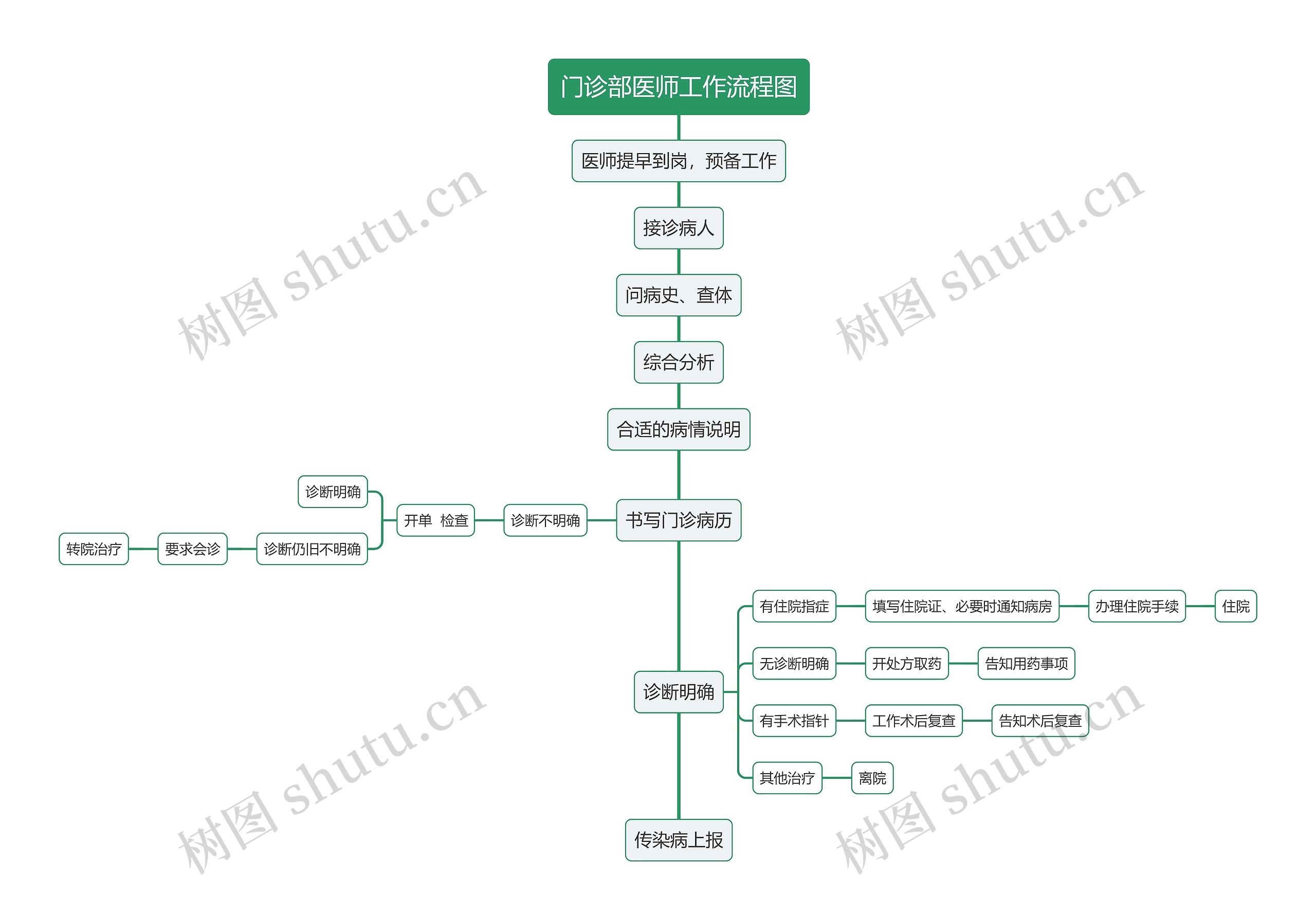 门诊部医师工作流程图