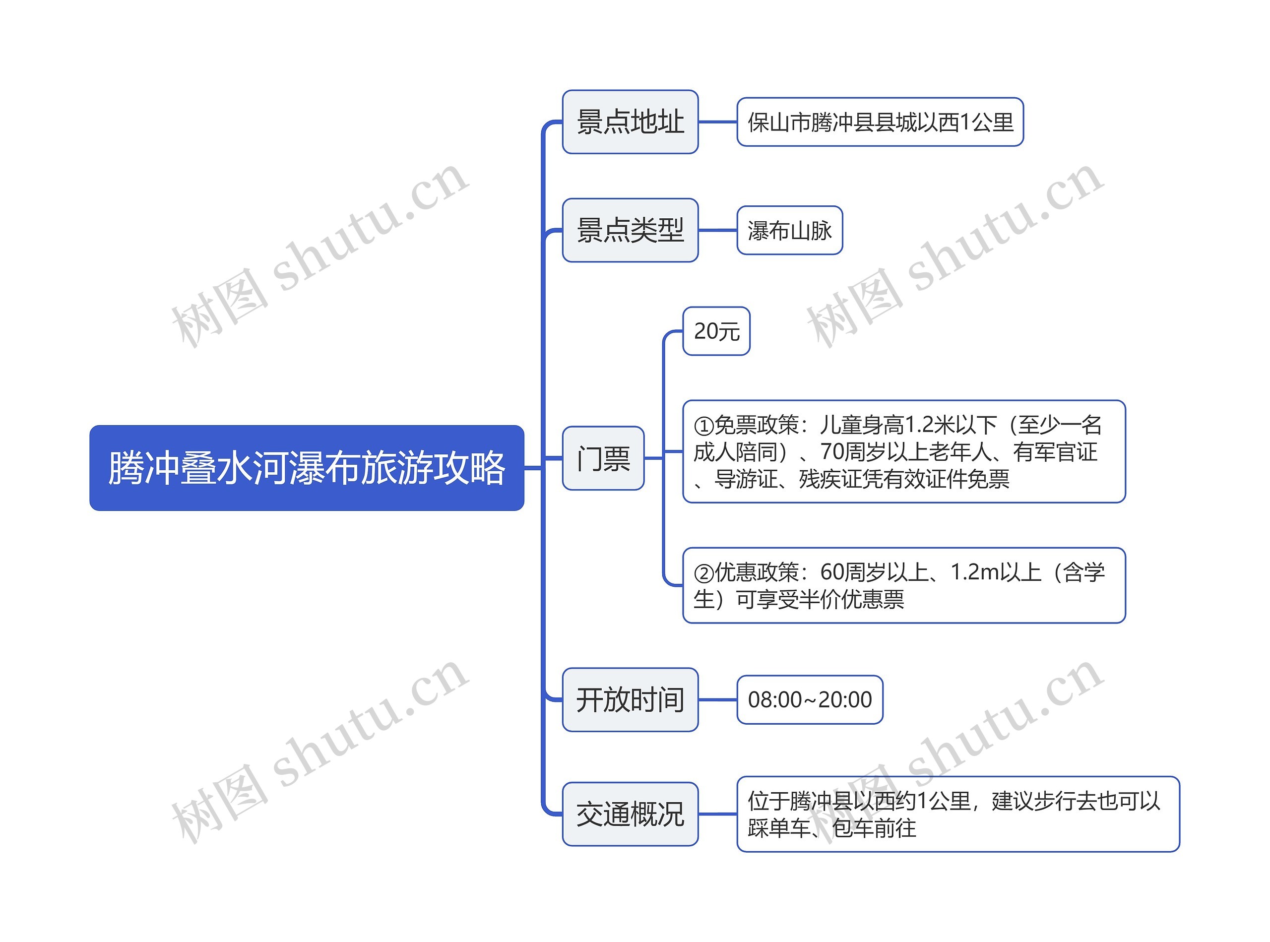 腾冲叠水河瀑布旅游攻略思维导图