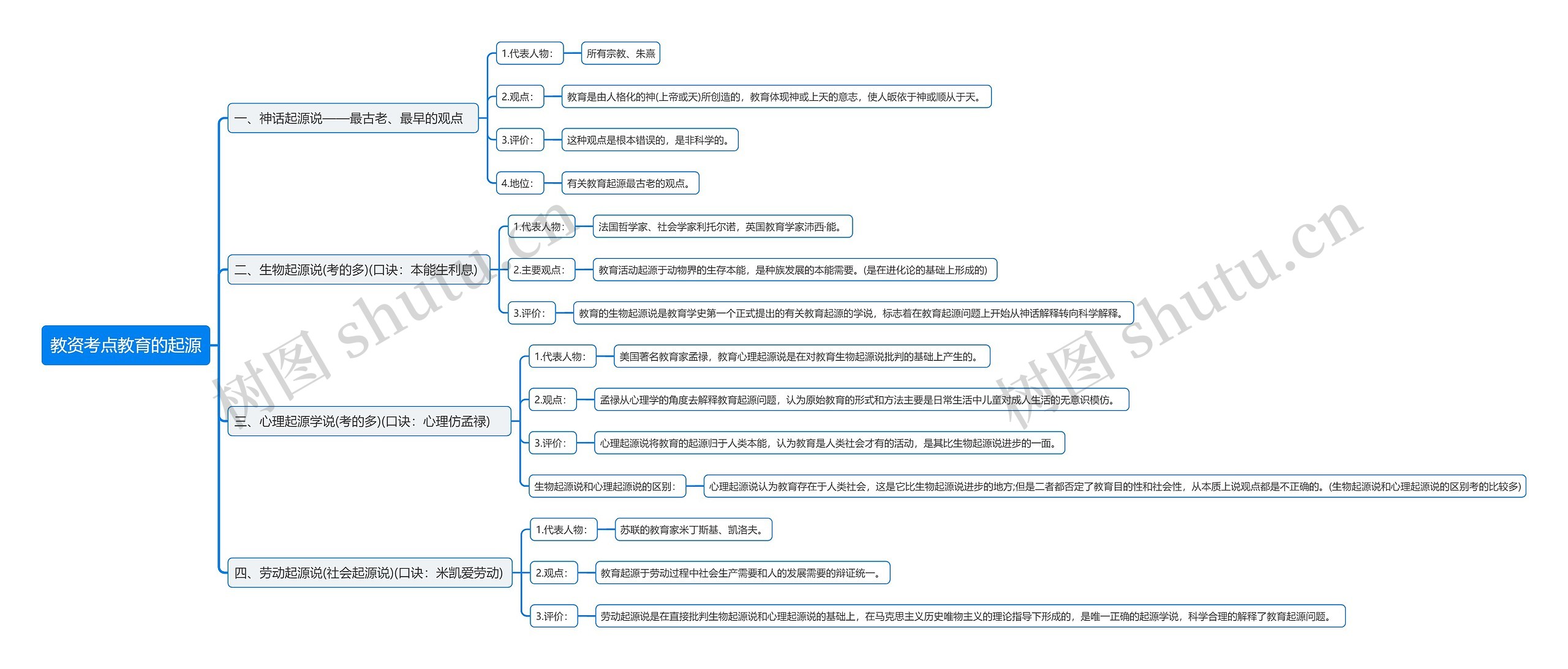 教资考点教育的起源思维导图