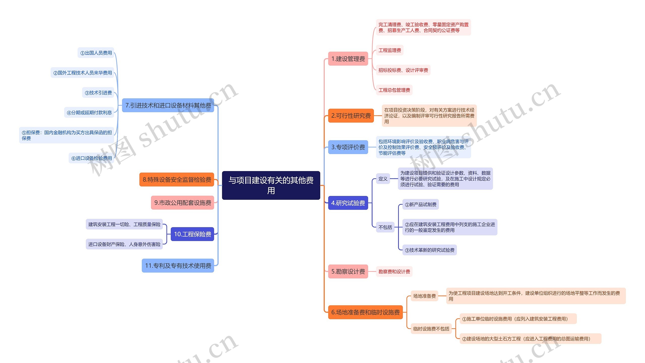 与项目建设有关的其他费用思维导图