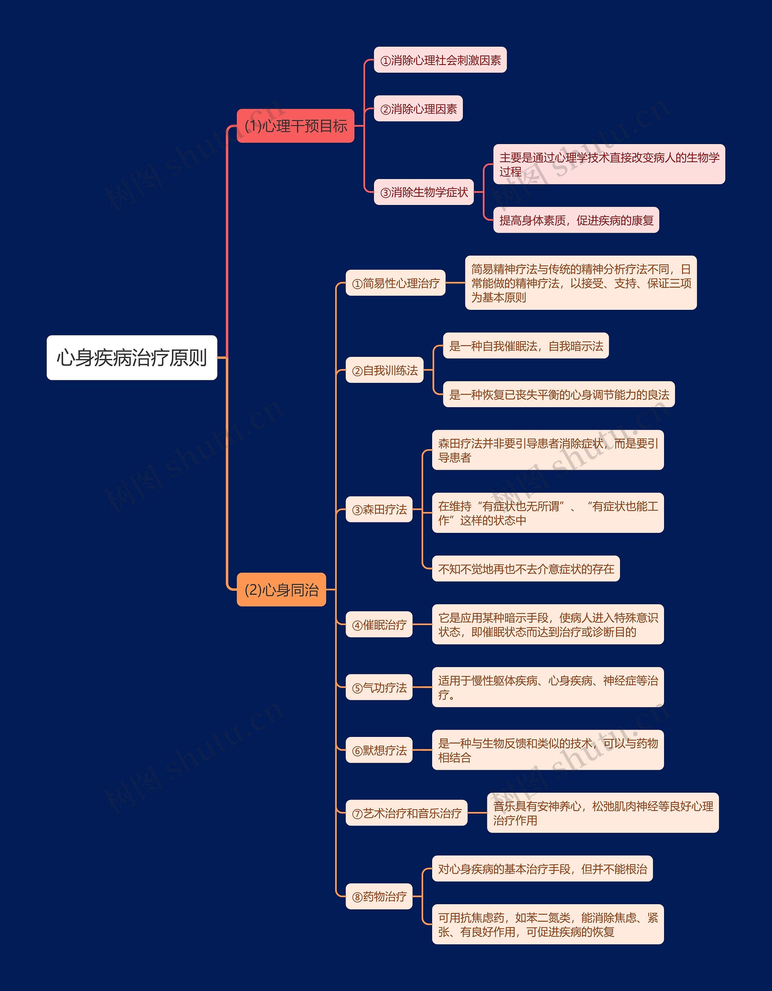 心身疾病治疗原则思维导图