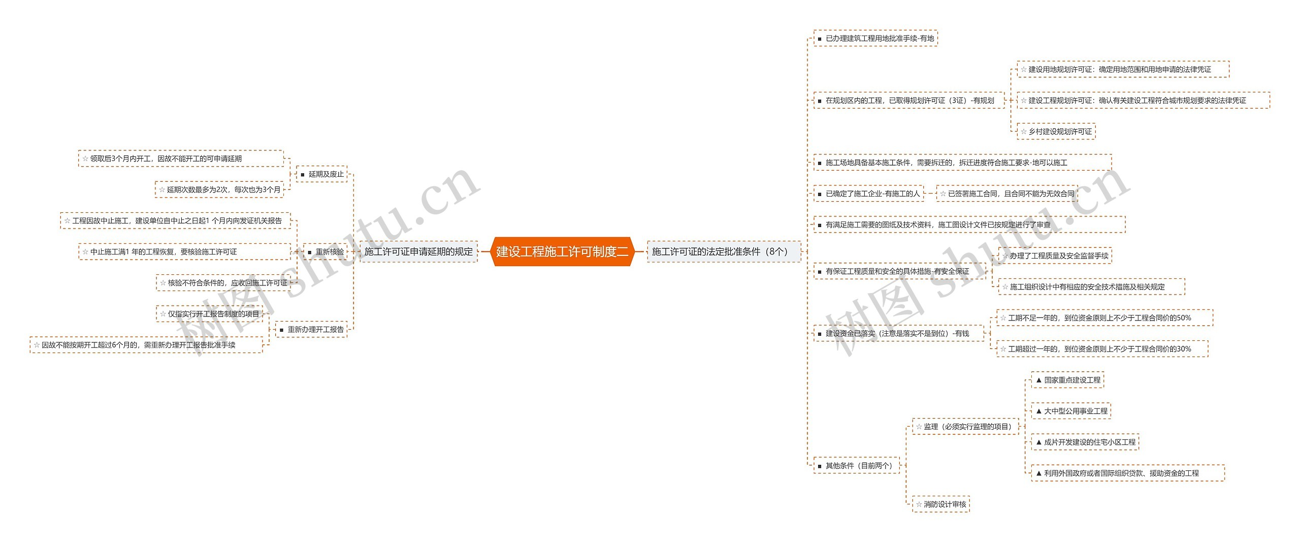 建设工程施工许可制度二思维导图