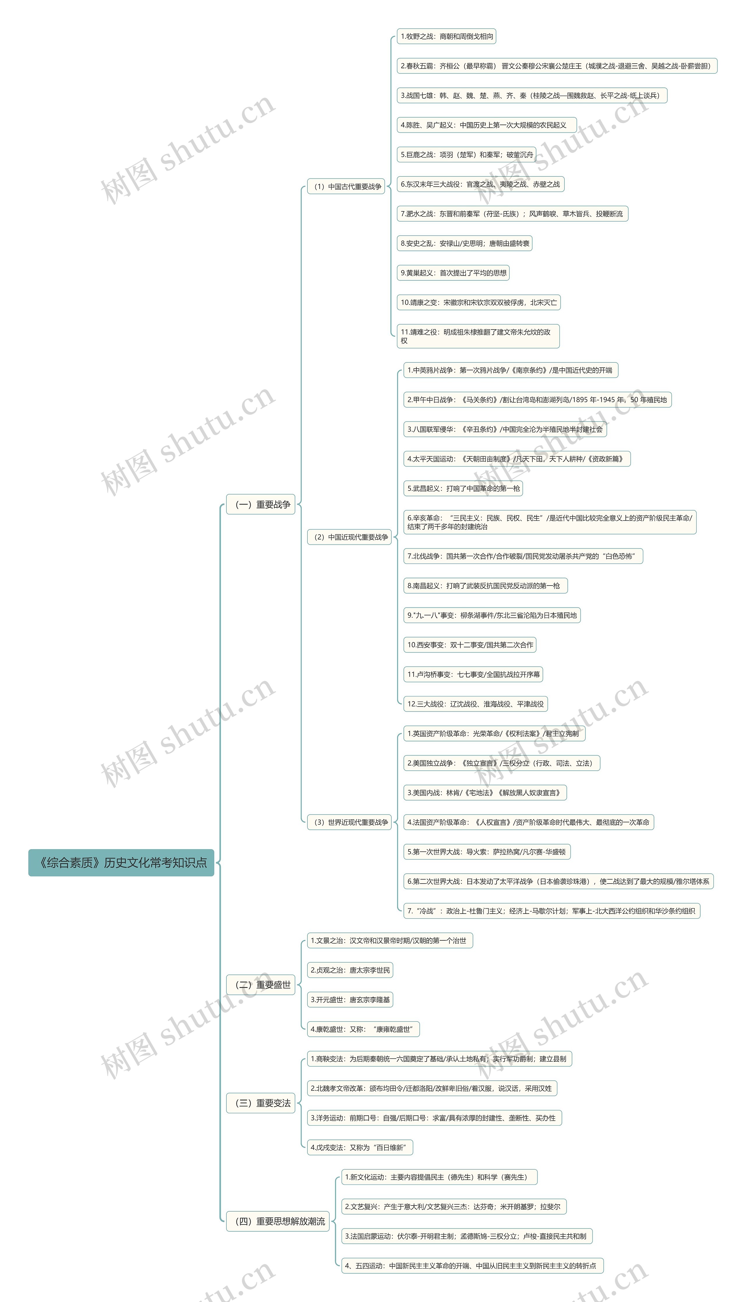 《综合素质》历史文化常考知识点结构图思维导图