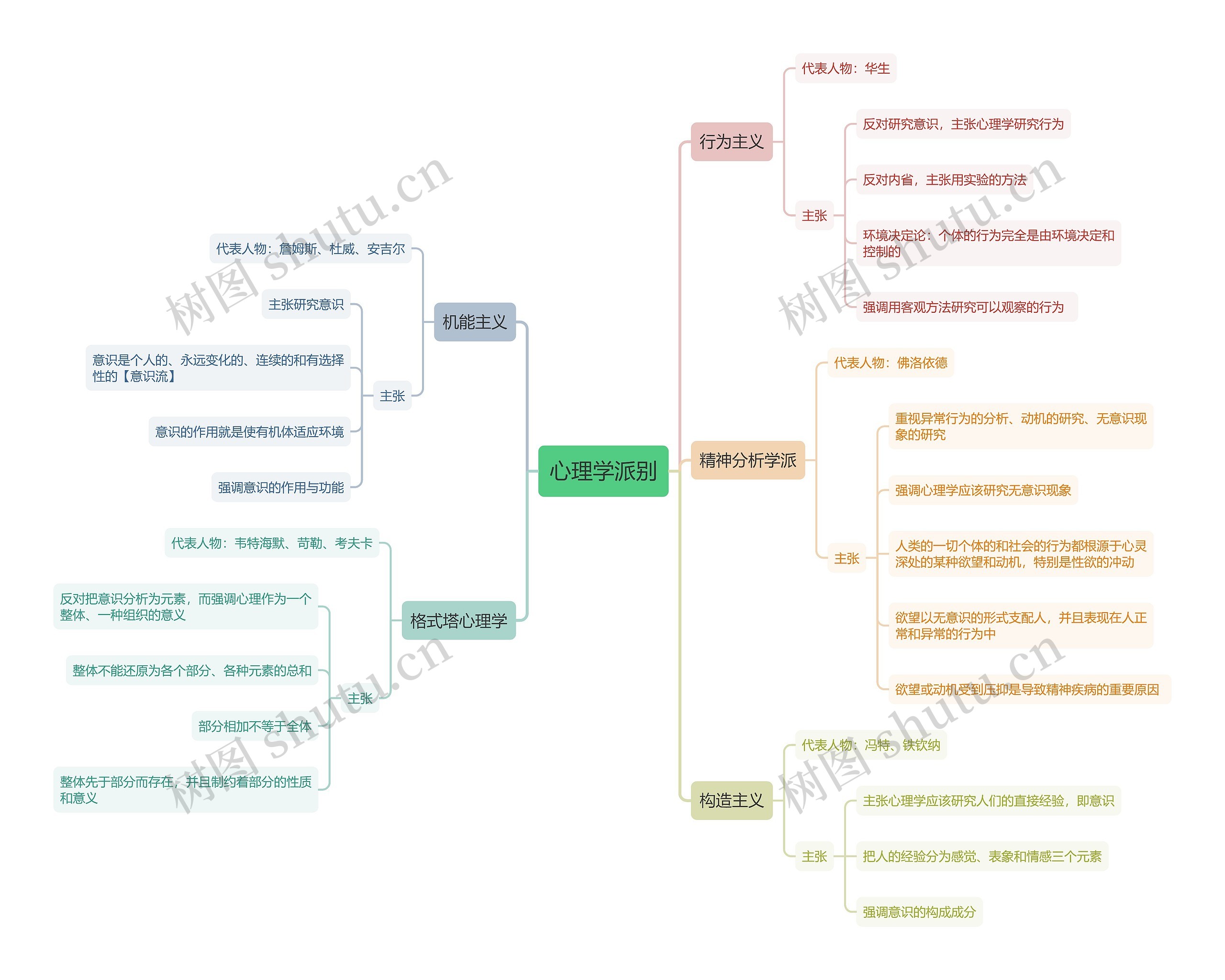 心理学派别思维导图