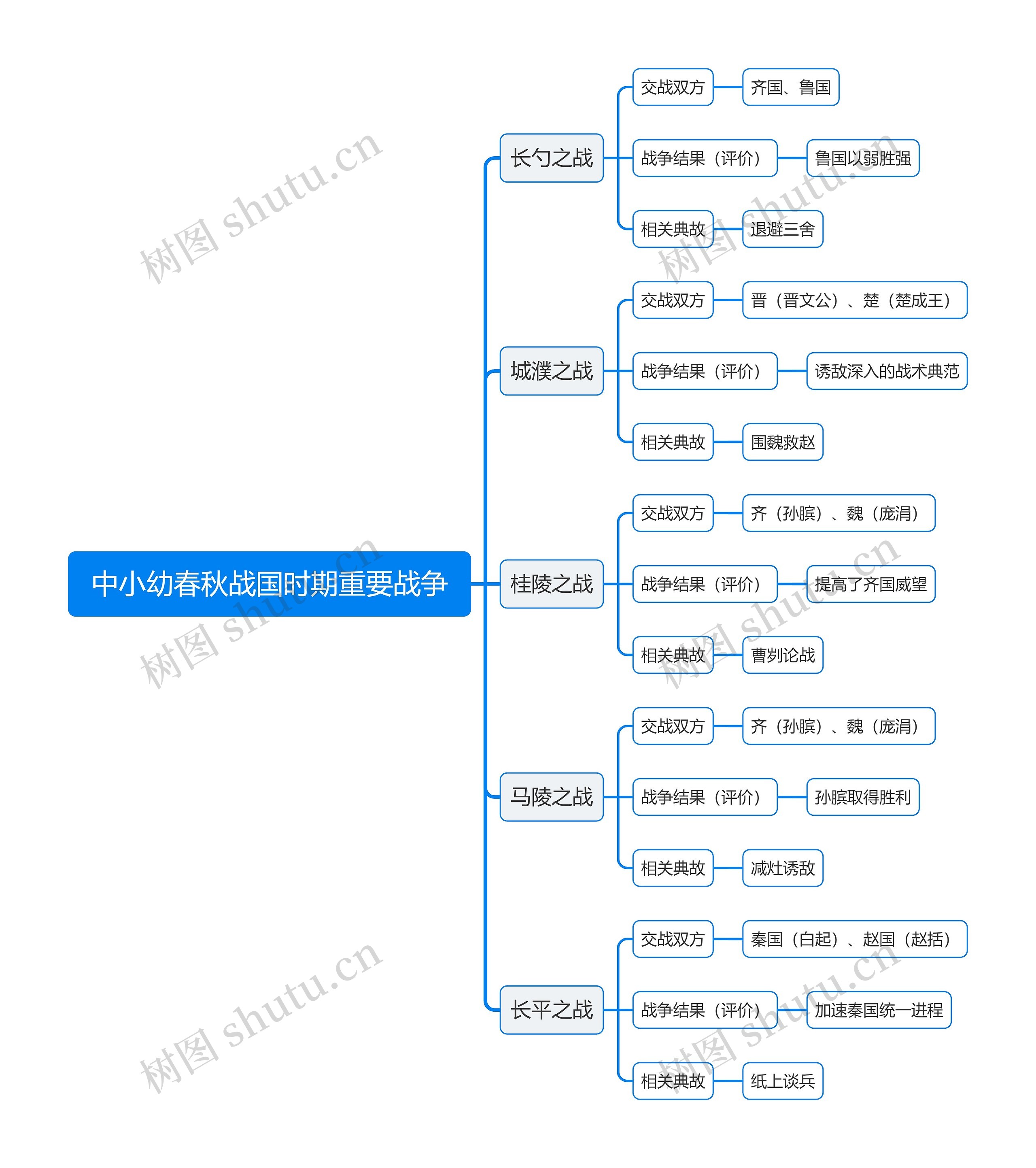 中小幼春秋战国时期重要战争