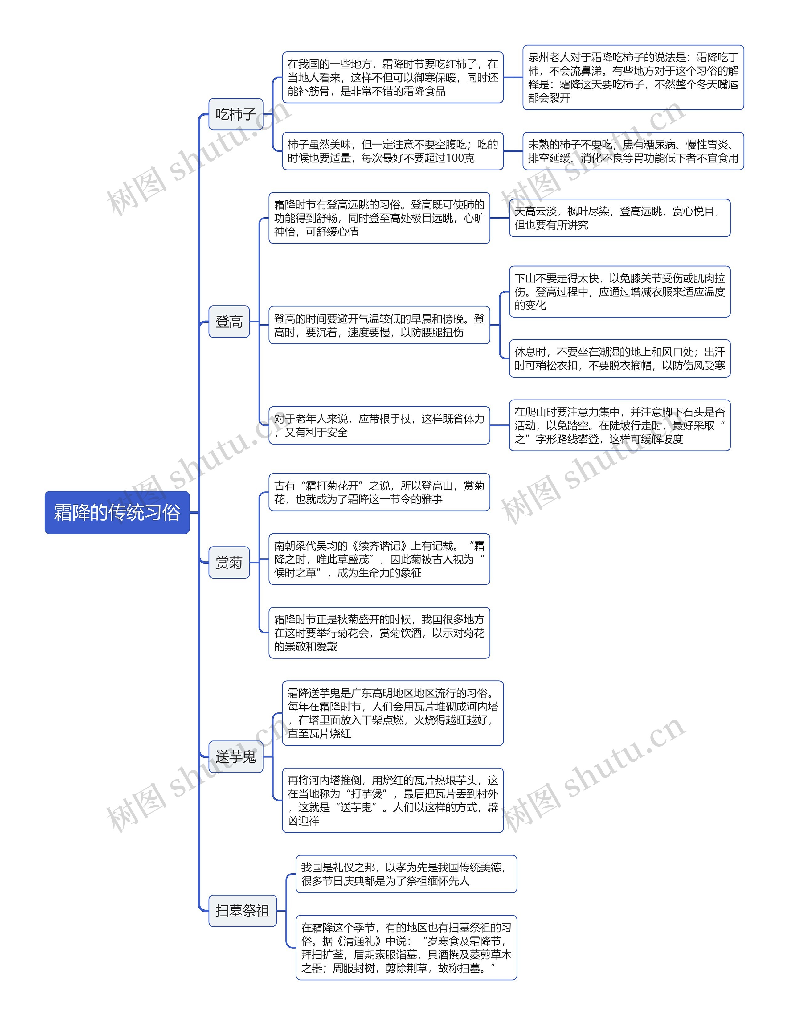 霜降的传统习俗思维导图