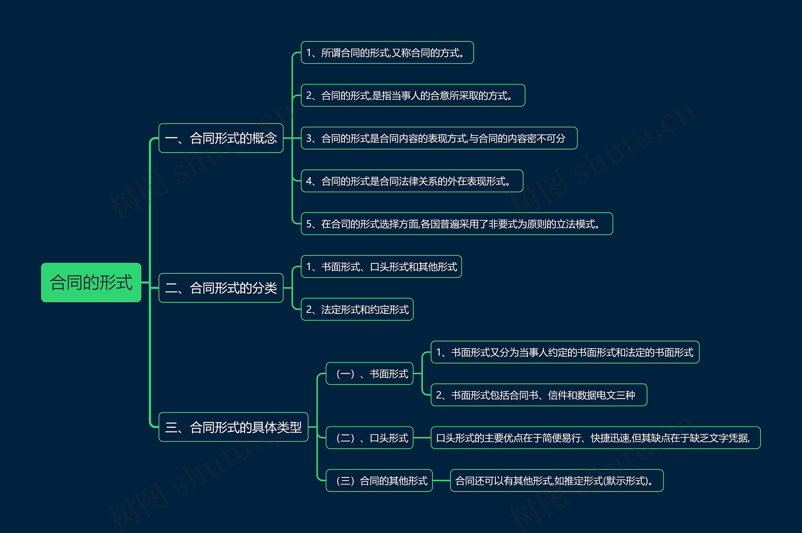 合同的形式思维导图