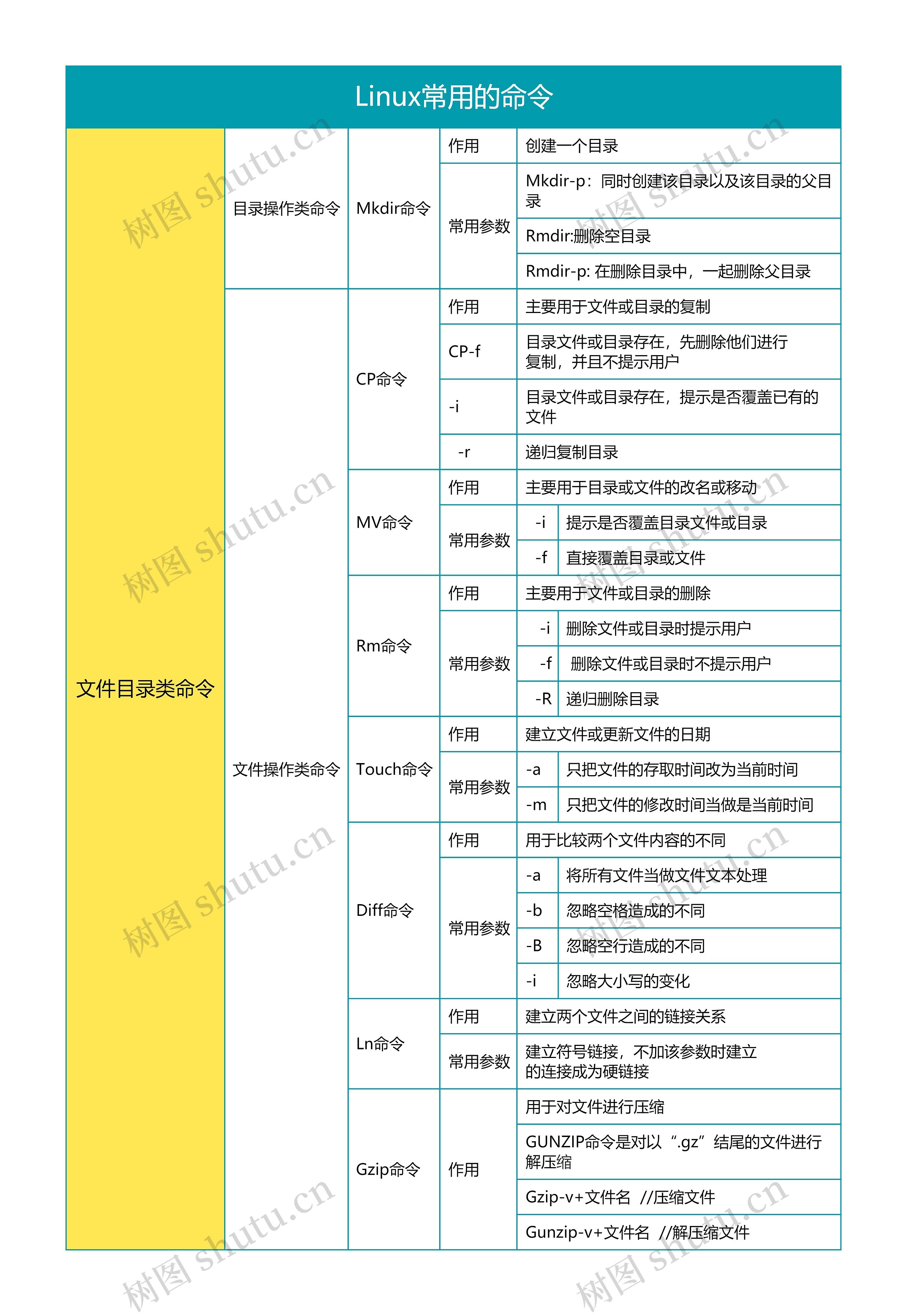 Linux常用的命令2思维导图