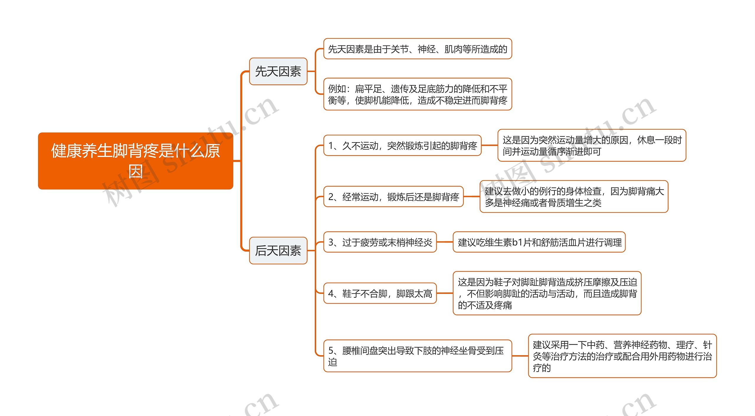 健康养生脚背疼是什么原因思维导图