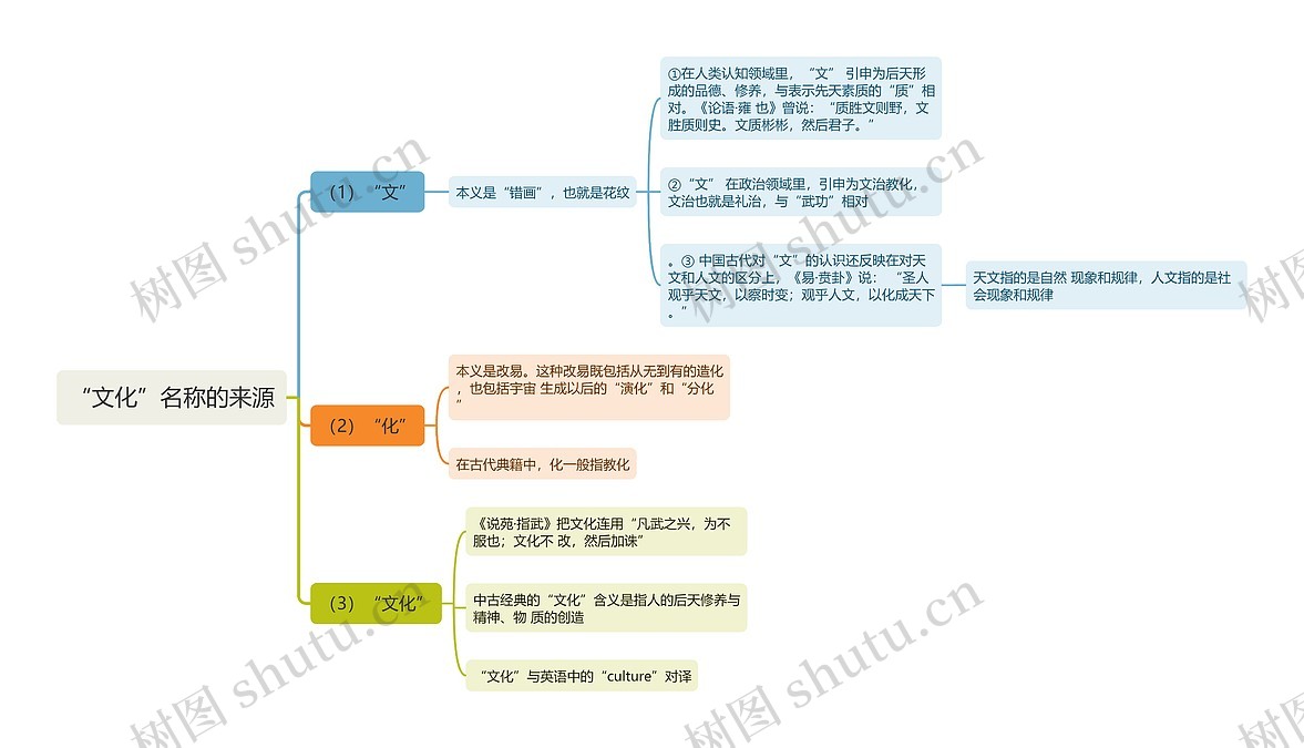 “文化”名称的来源思维导图_编号t2648615-TreeMind树图