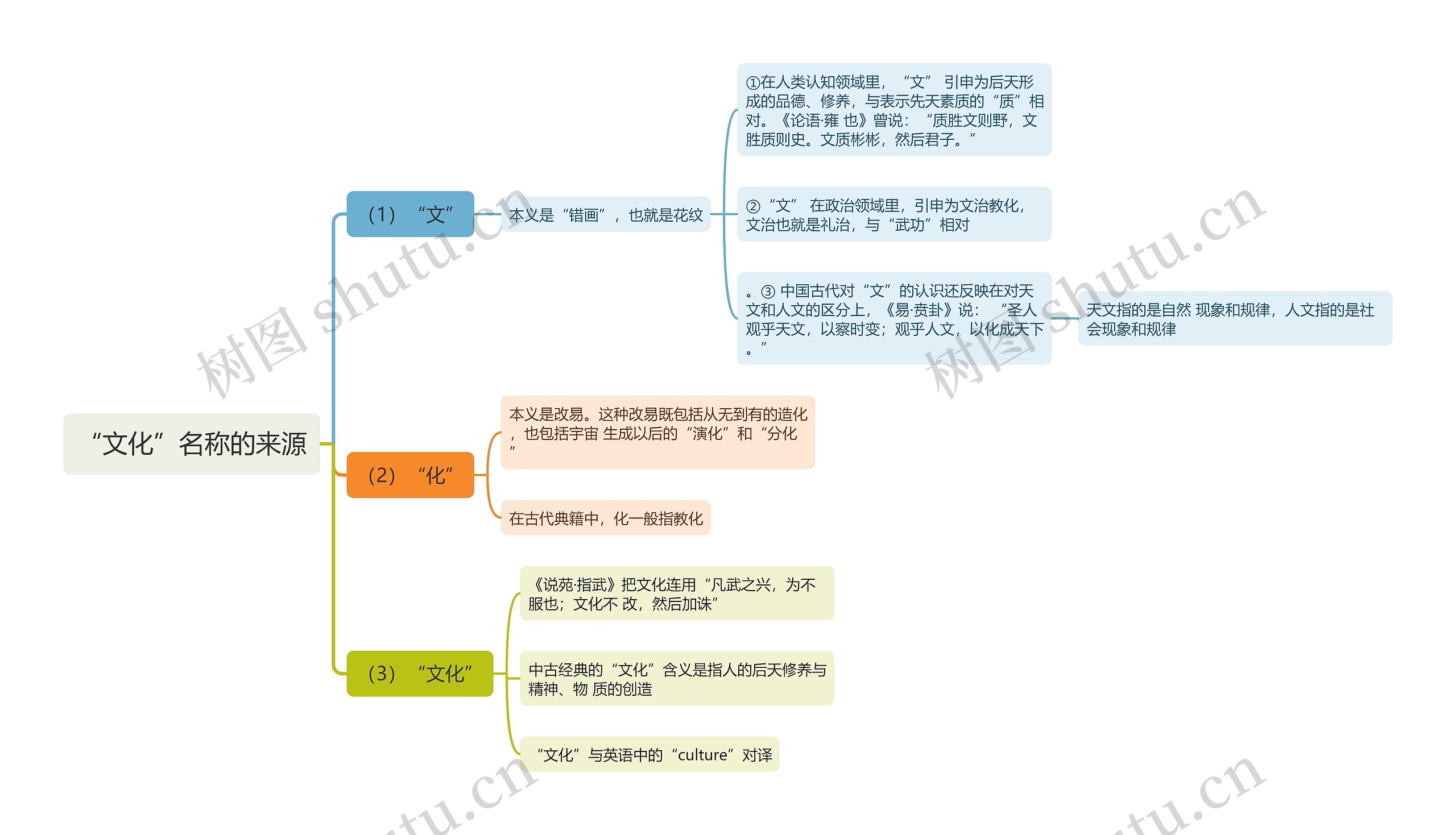 “文化”名称的来源思维导图