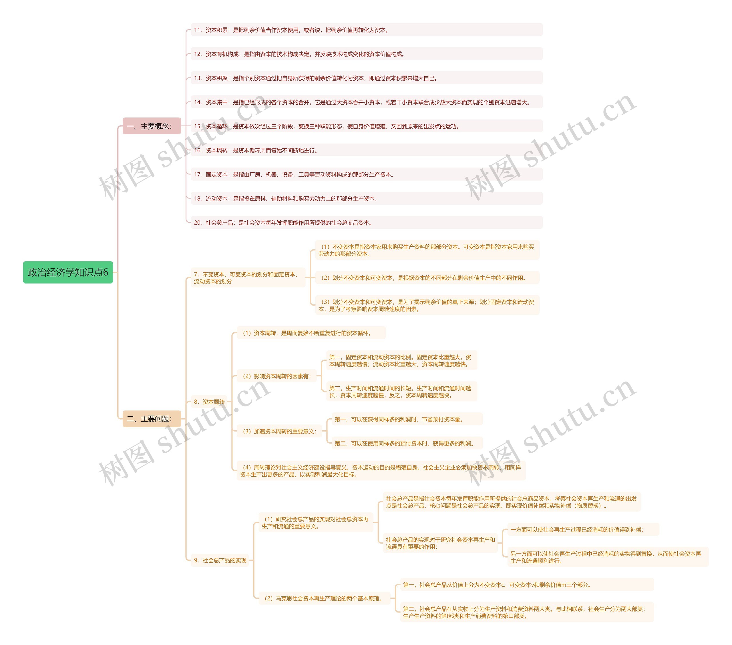 政治经济学知识点6思维导图