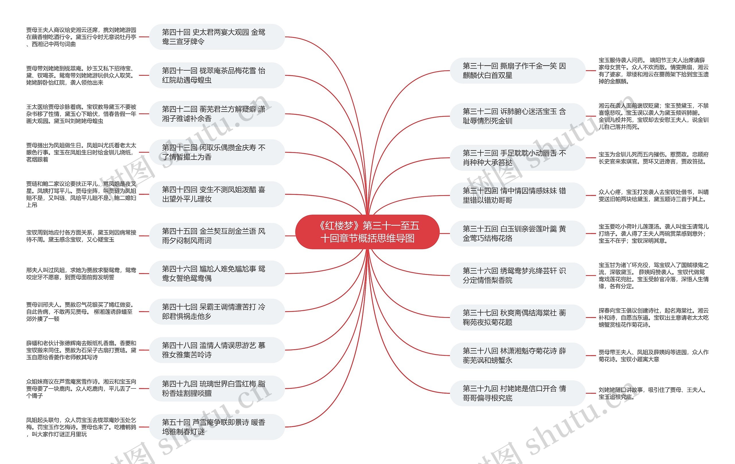 《红楼梦》第三十一至五十回章节概括思维导图