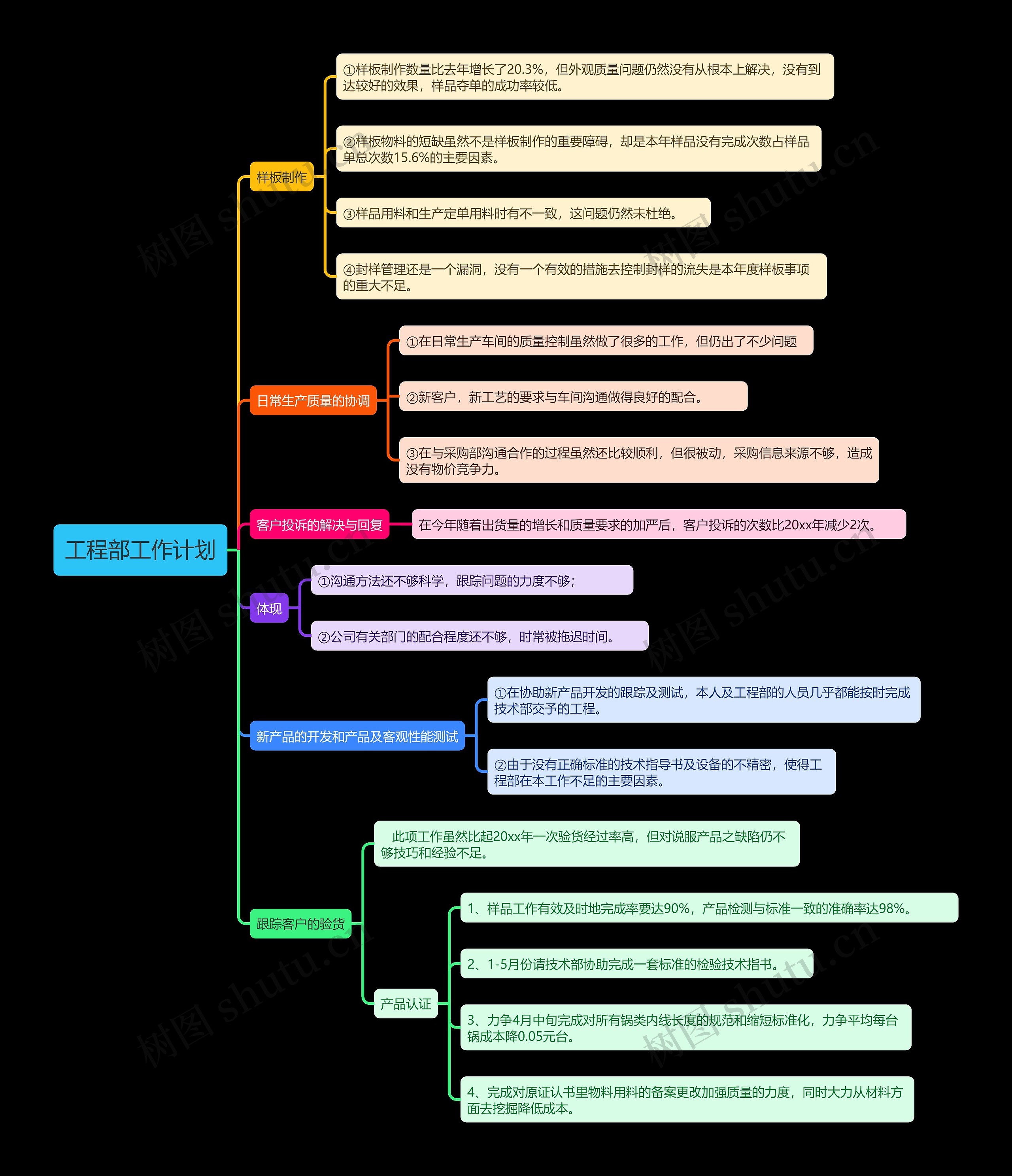 工程部工作计划思维导图