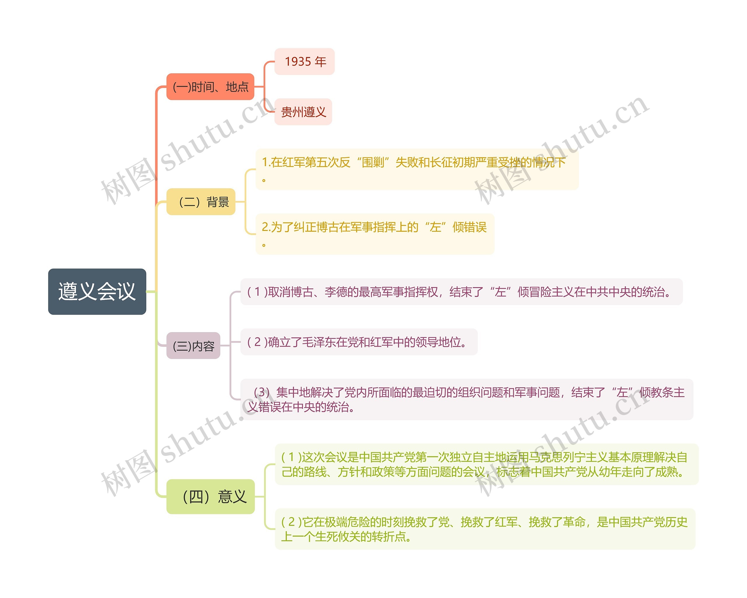 党史中遵义会议思维导图