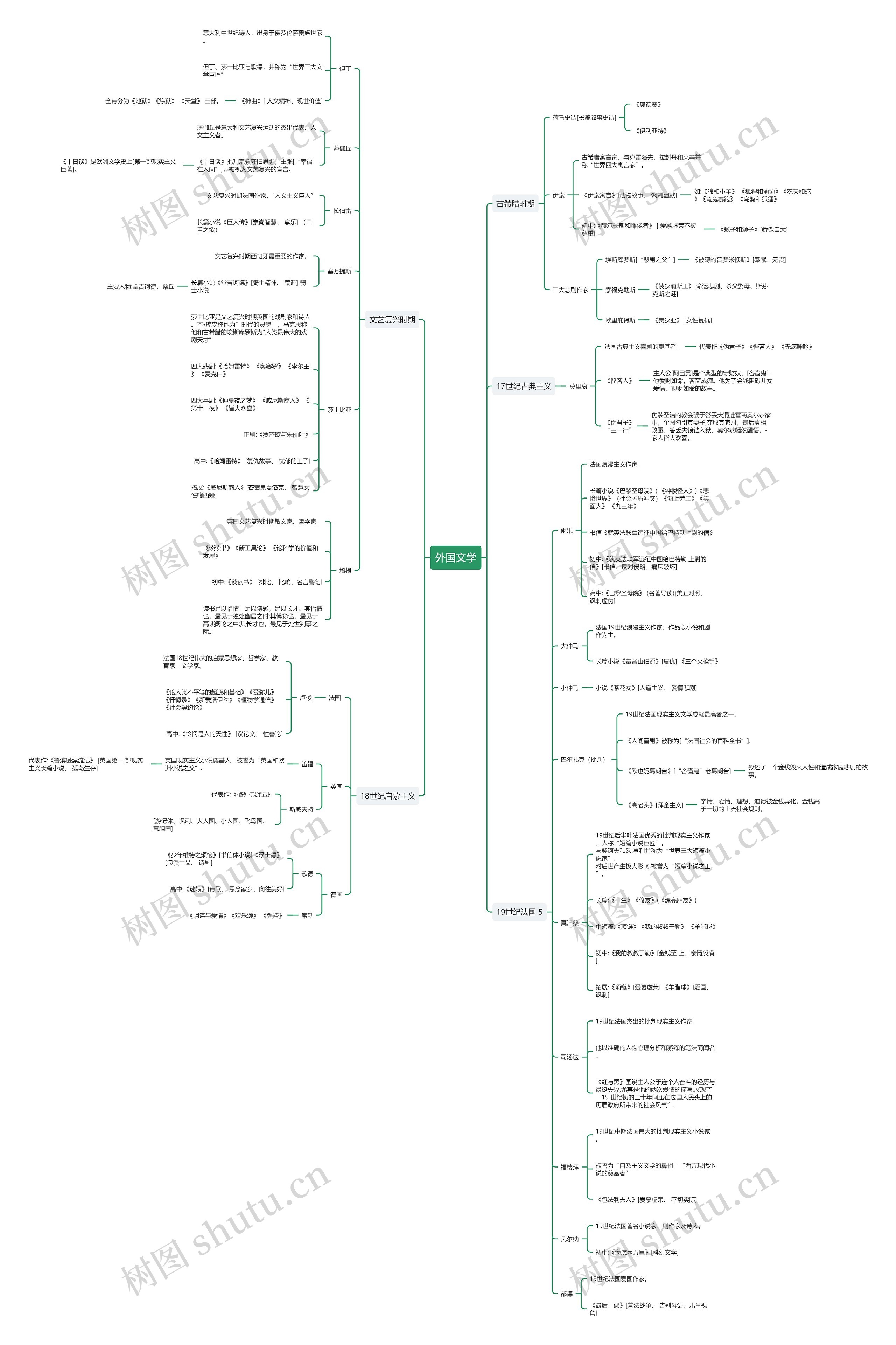 教资之外国文学（一）思维导图