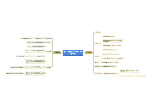 公司金融学之风险期权思维导图