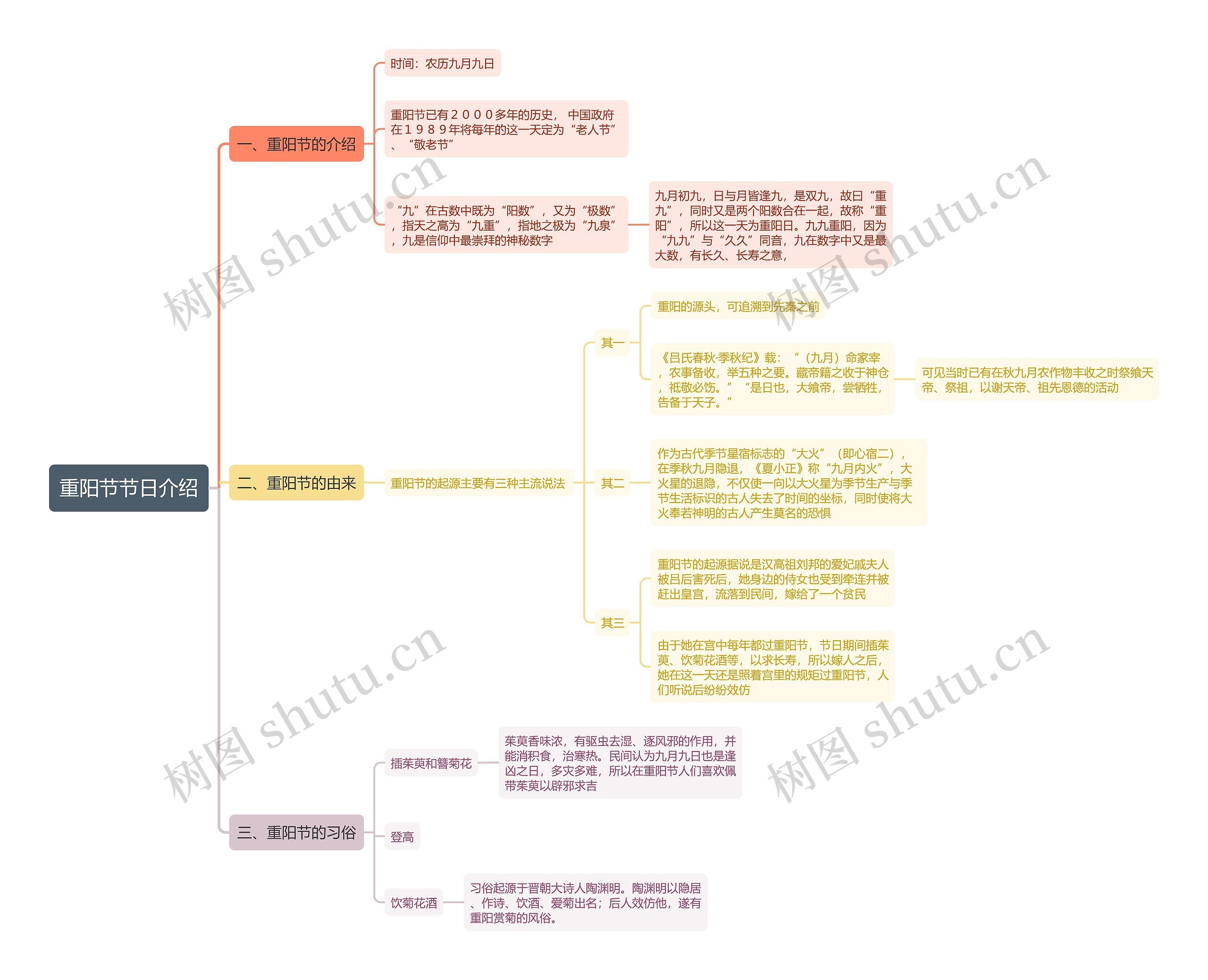 重阳节节日介绍思维导图