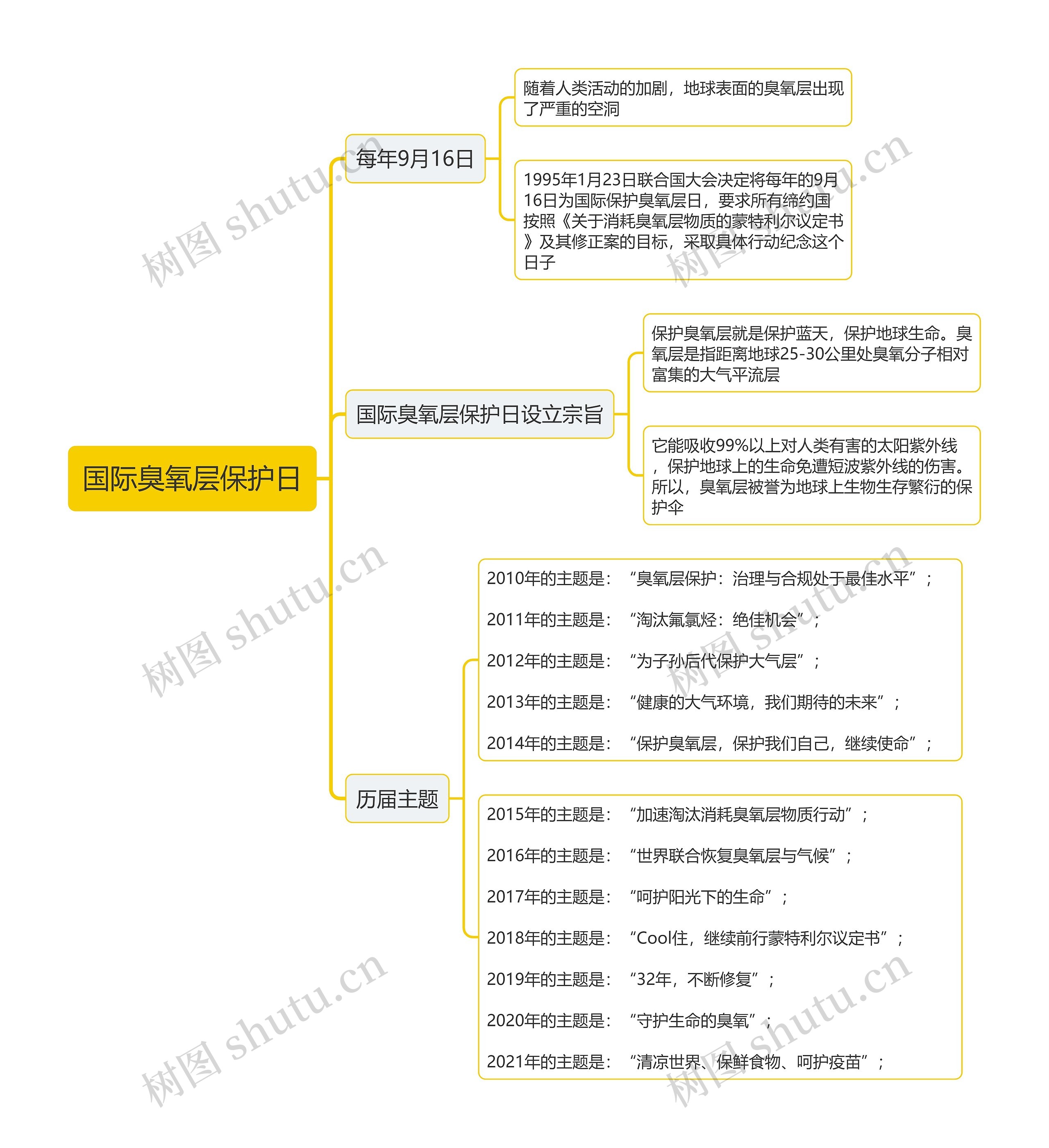 国际臭氧层保护日思维导图