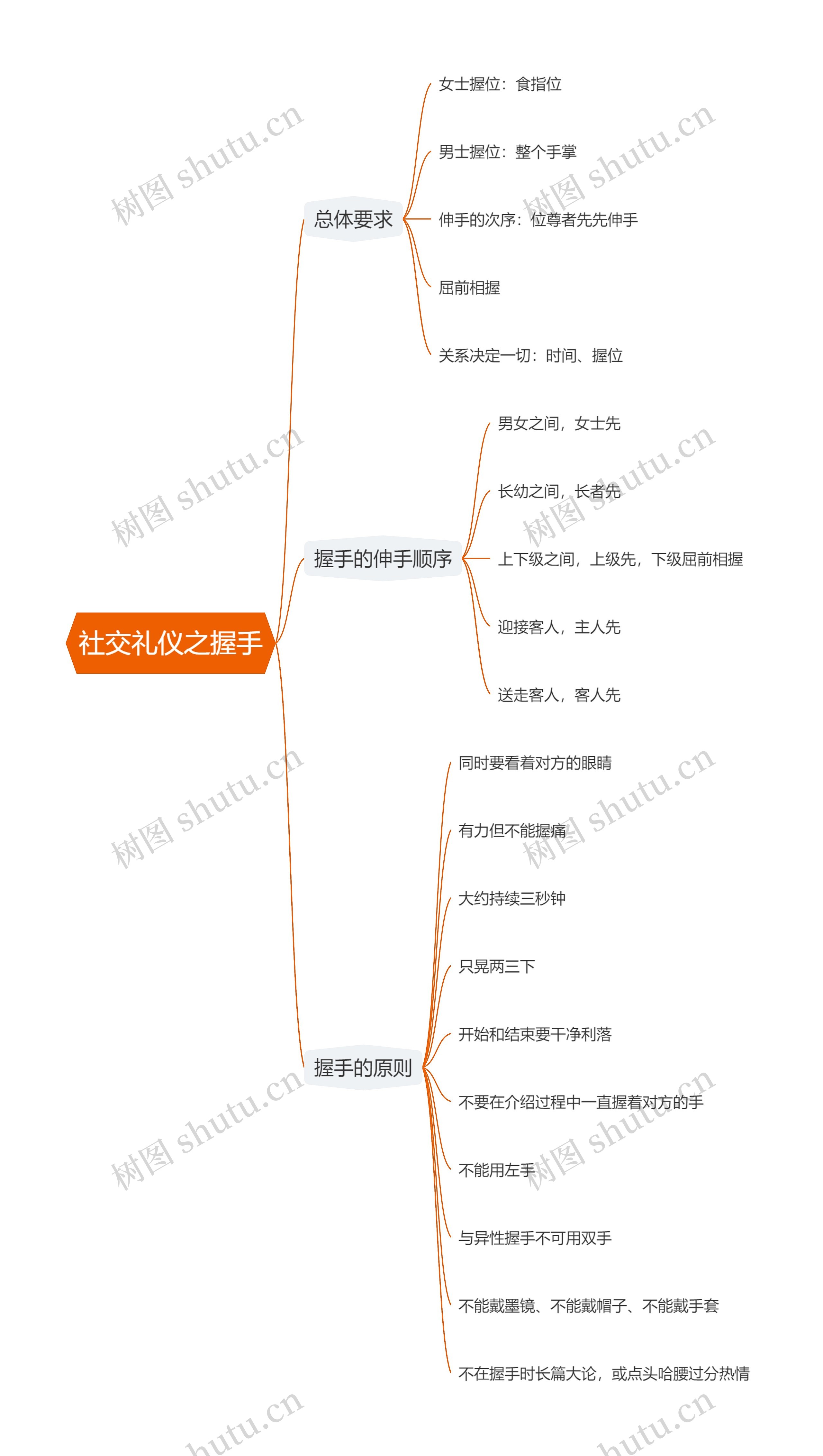 社交礼仪之握手思维导图