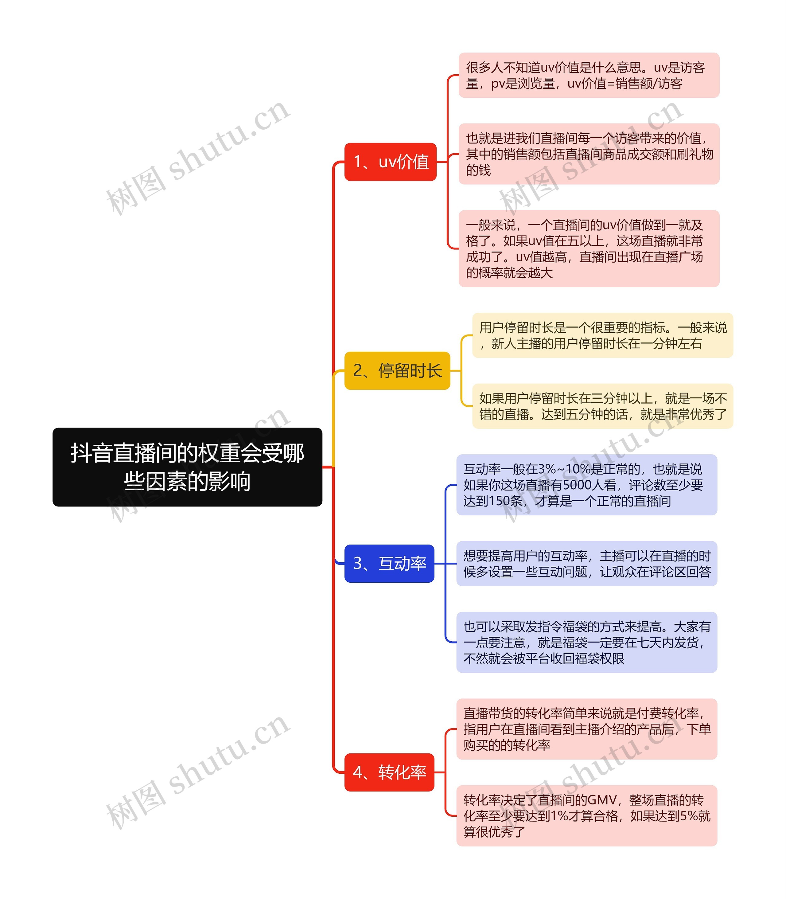 抖音直播间的权重会受哪些因素的影响思维导图