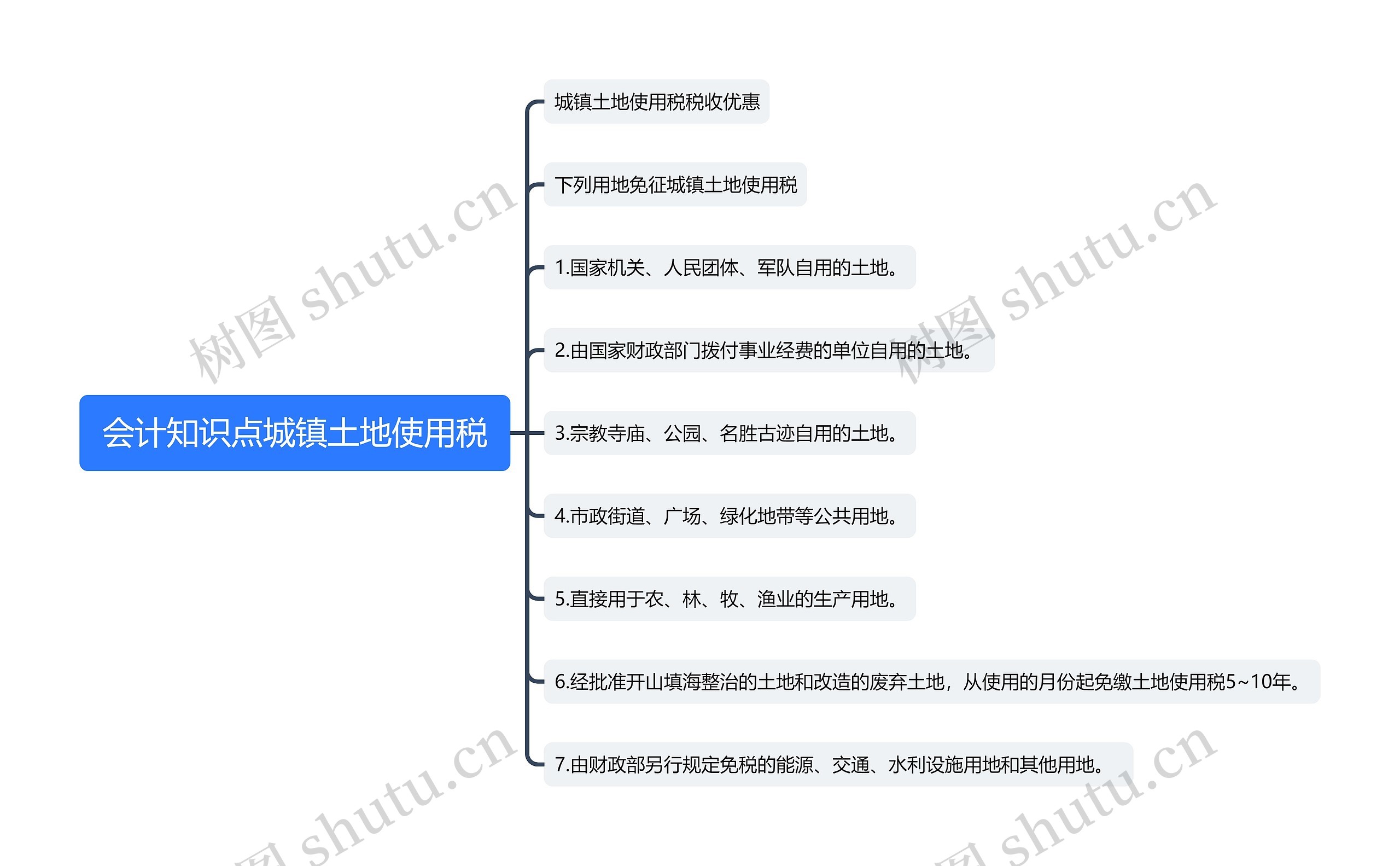 会计知识点城镇土地使用税思维导图