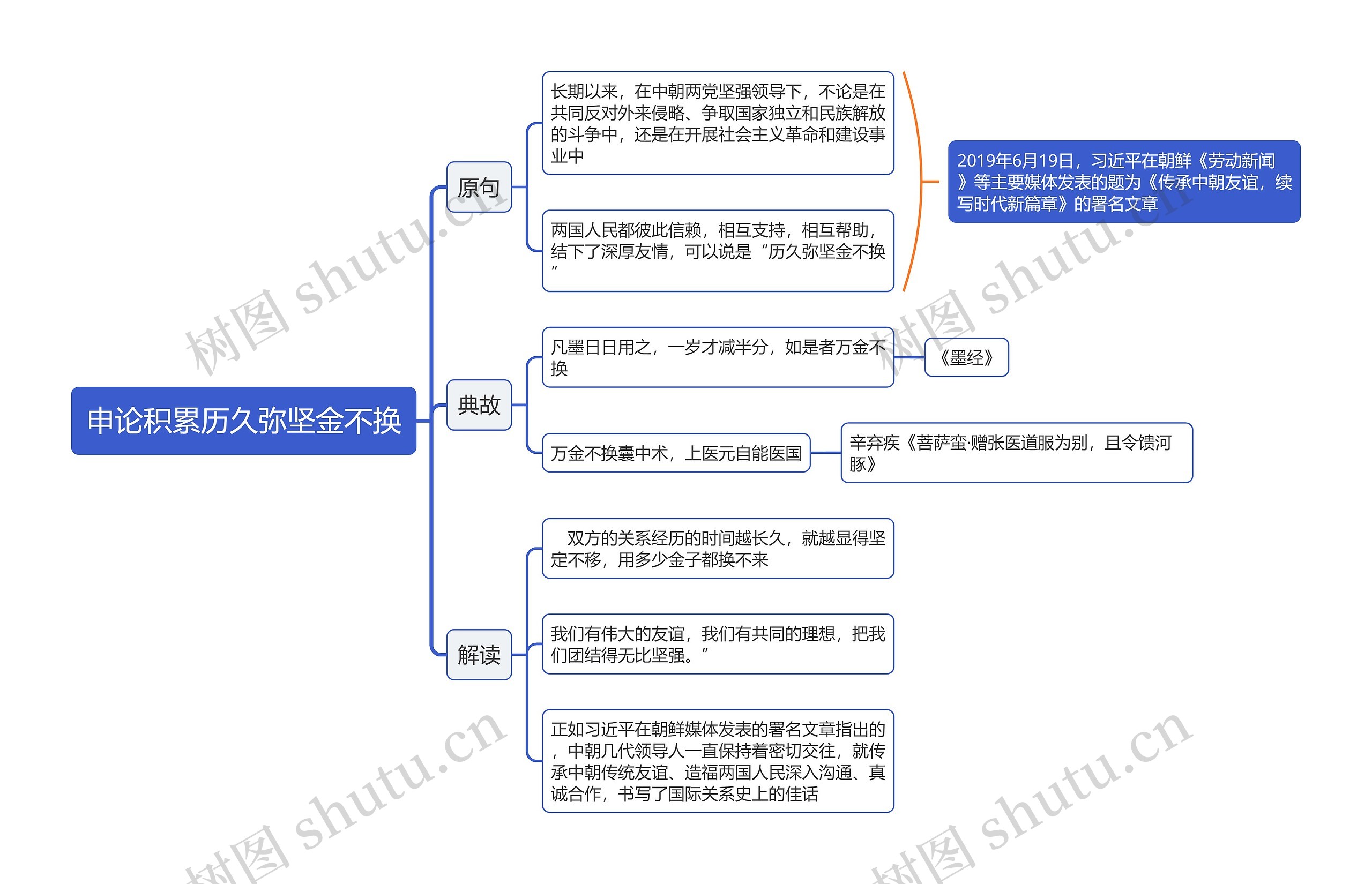 申论积累历久弥坚金不换思维导图