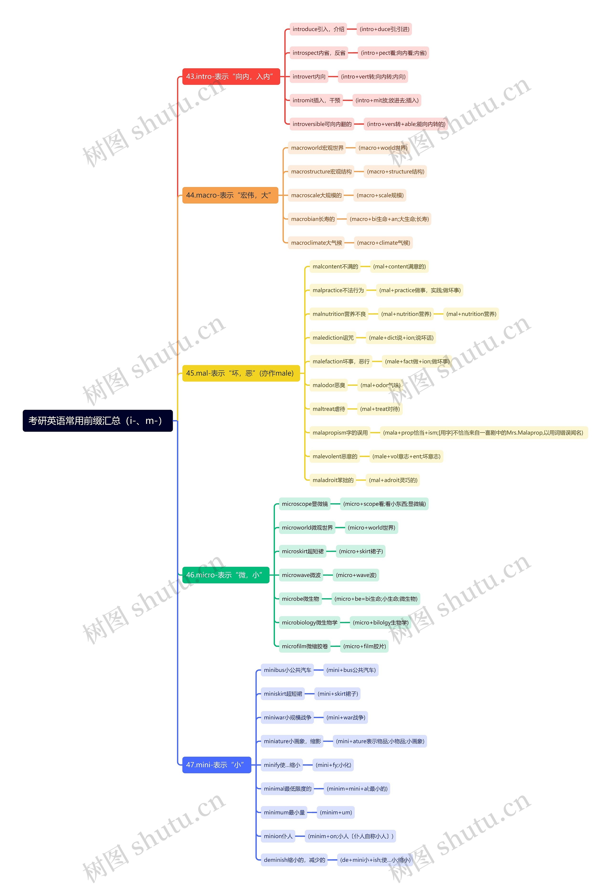 考研英语常用前缀（i-、m-）思维导图
