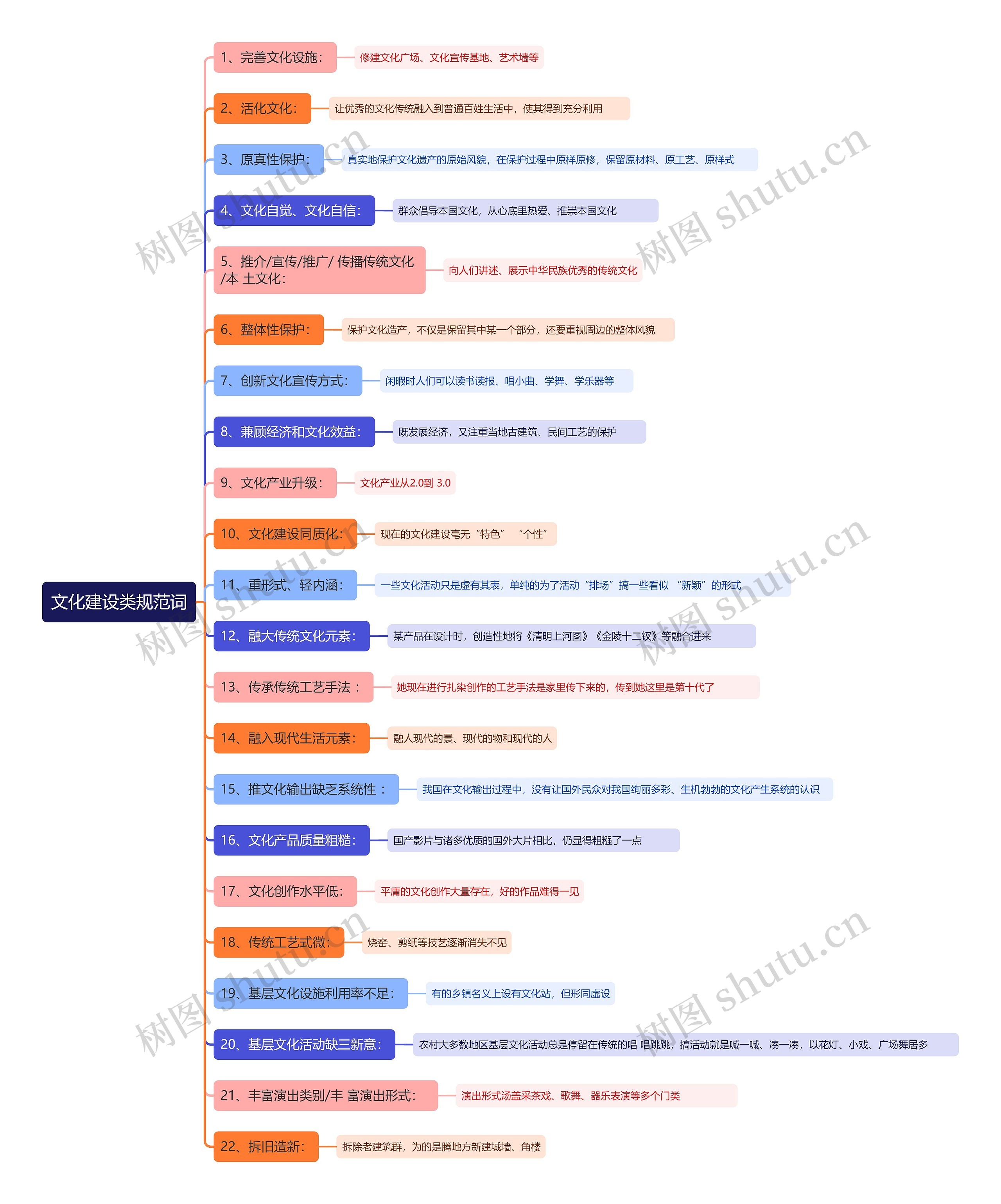 文化建设类规范词思维导图