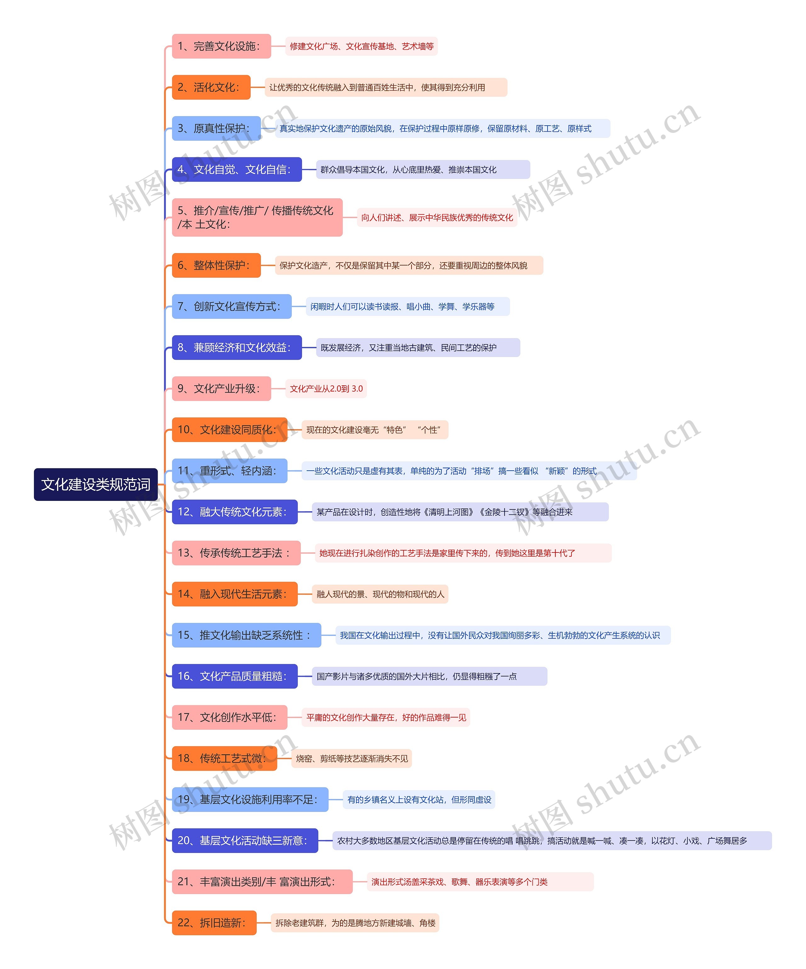 文化建设类规范词思维导图高清图 文化建设类规范词思维导图