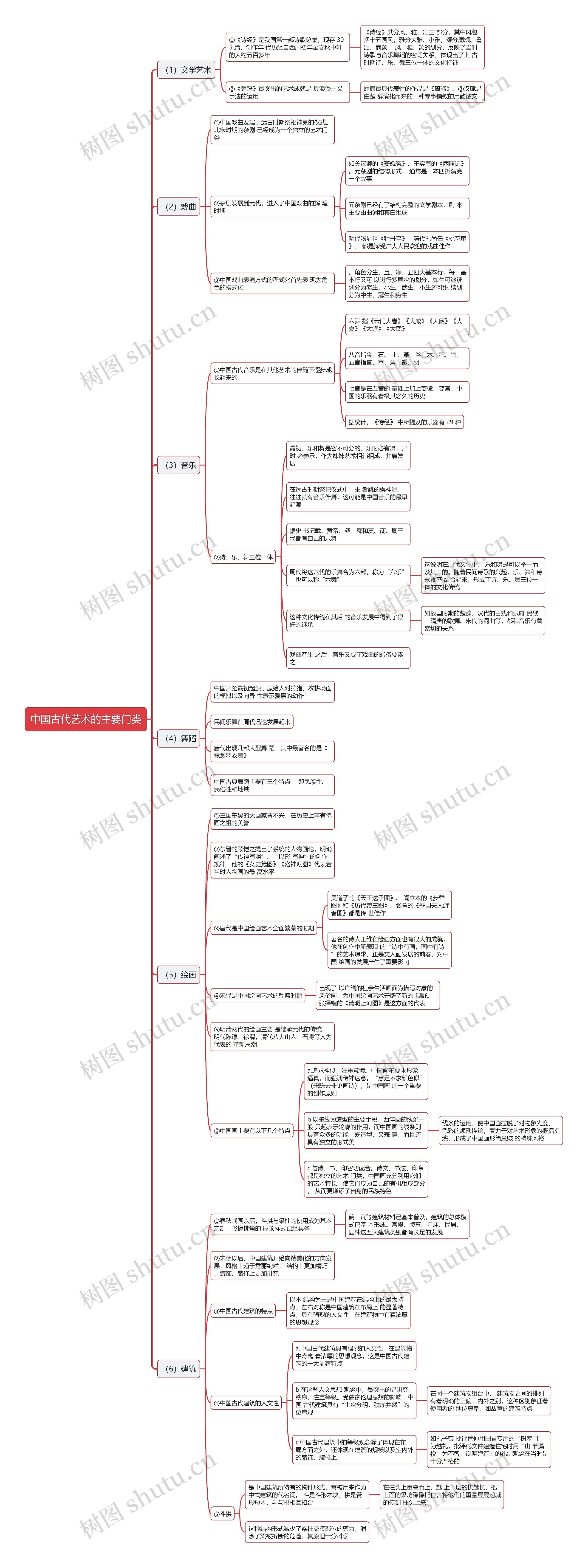 中国古代艺术的主要门类思维导图